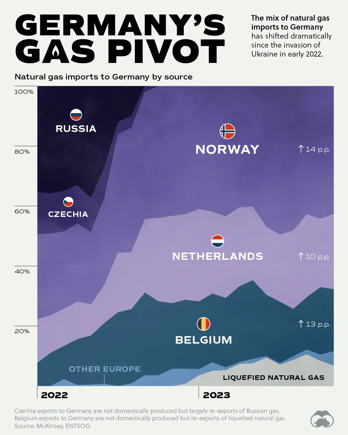 Germany’s Big Shift in Gas Imports Since the Ukraine Invasion