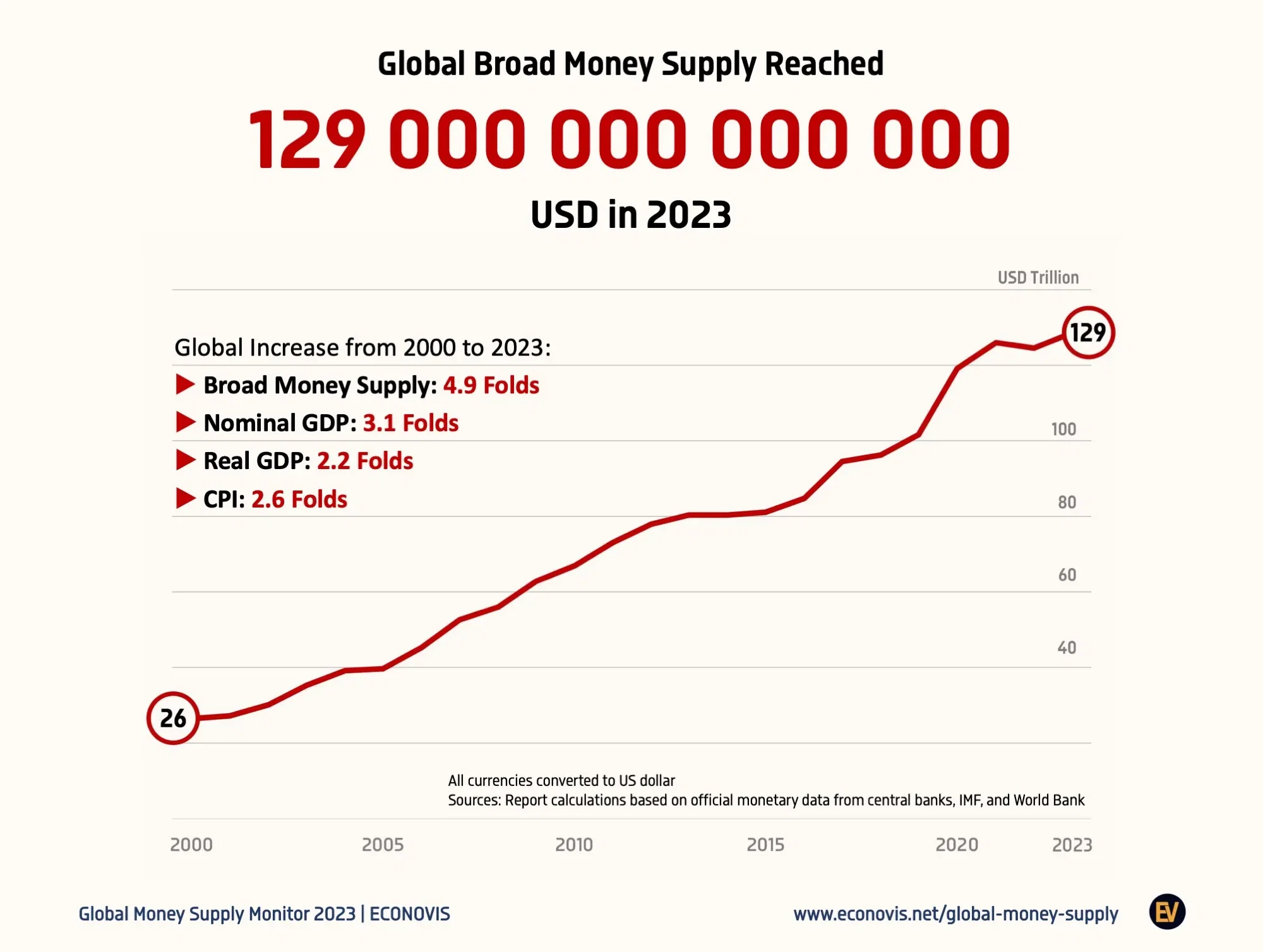 Global Broad Money Supply Reached $129 Trillion in December 2023