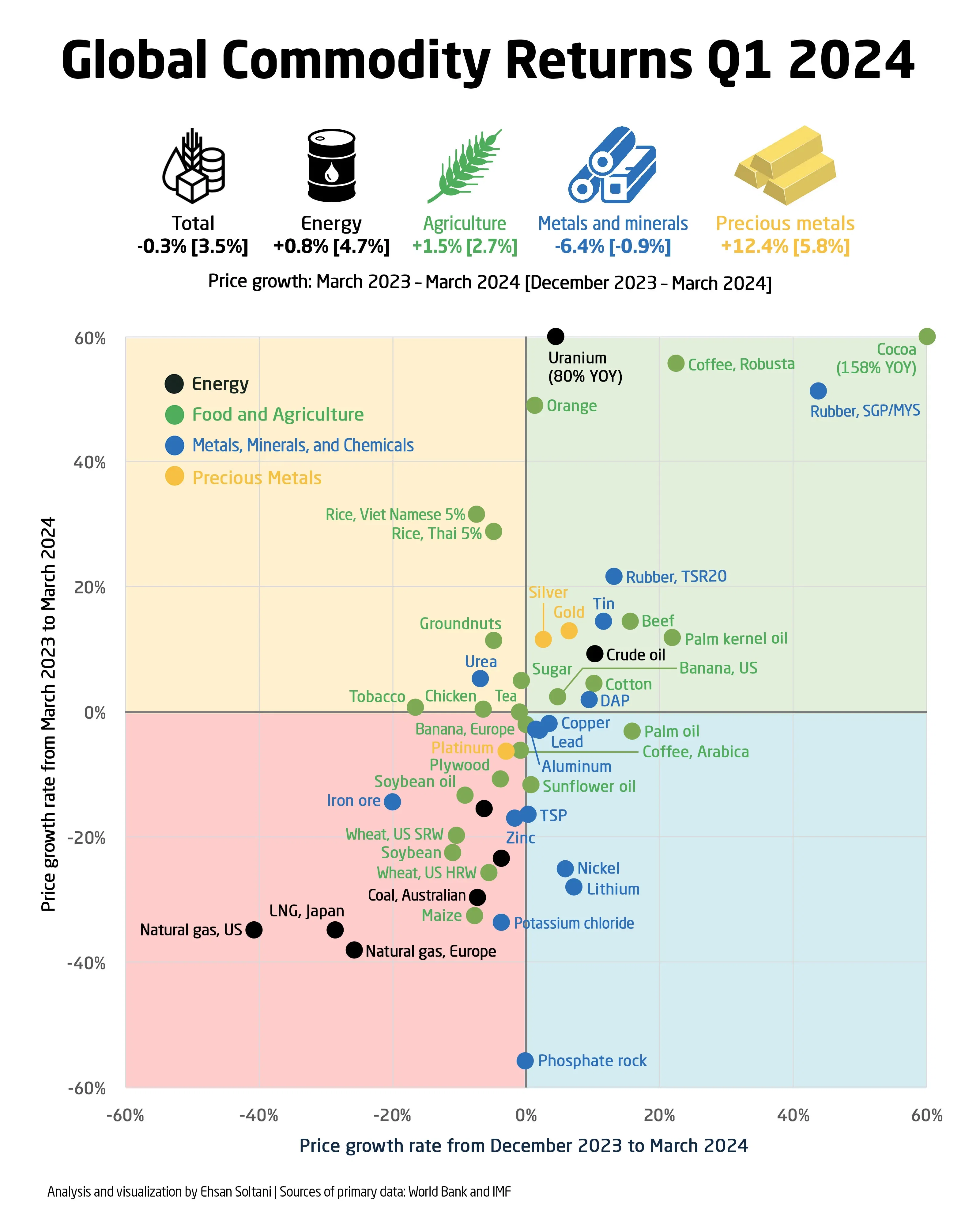 Global Commodity Returns Q1 2024
