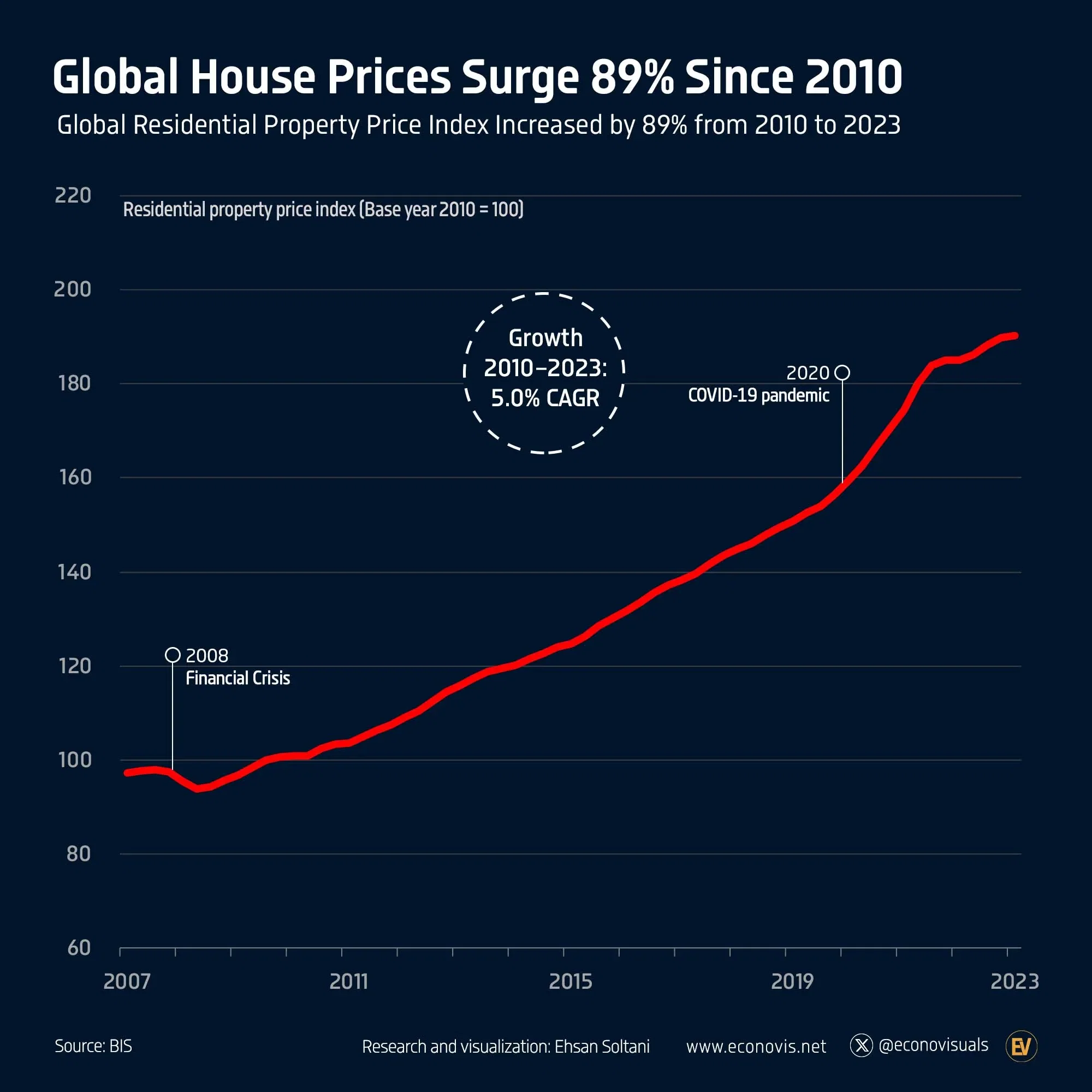 Global House Prices Surge 89% Since 2010