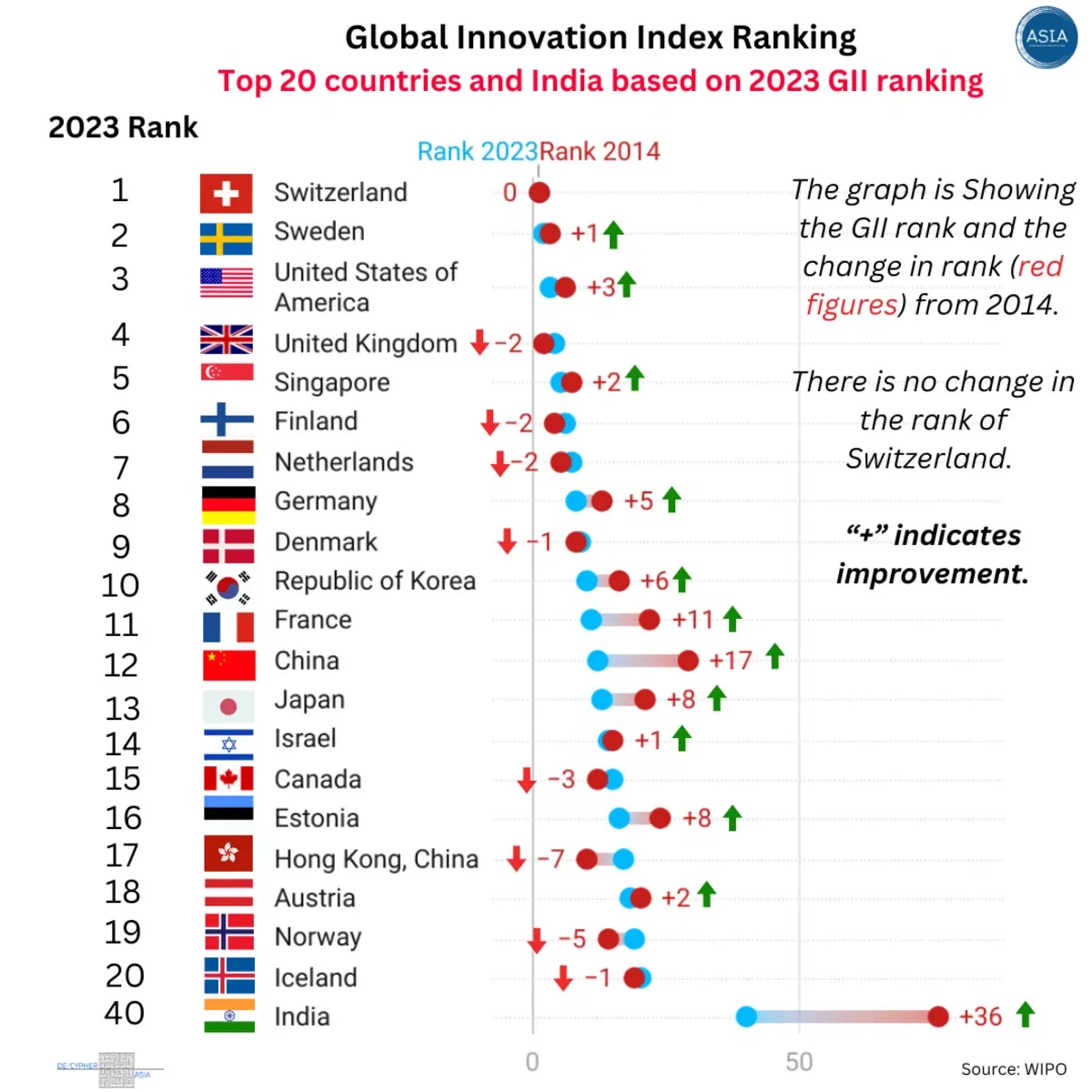 Global Innovation Index Ranking: Top 20 countries and India based on 2023 GII ranking