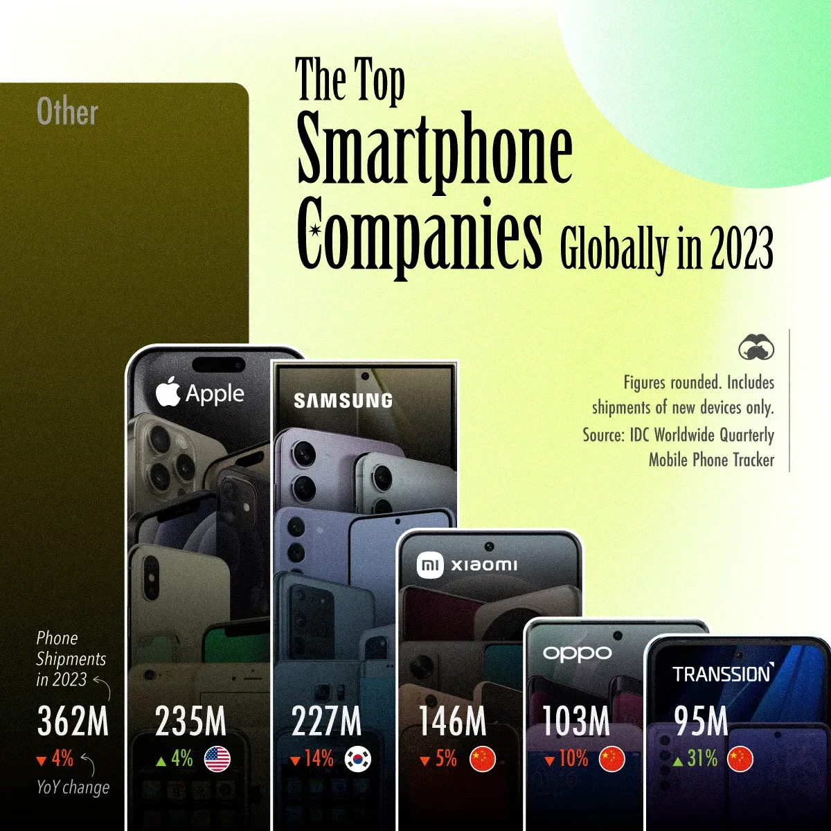 Global Smartphone Market Share: Apple Steals the Crown by Less than 1%