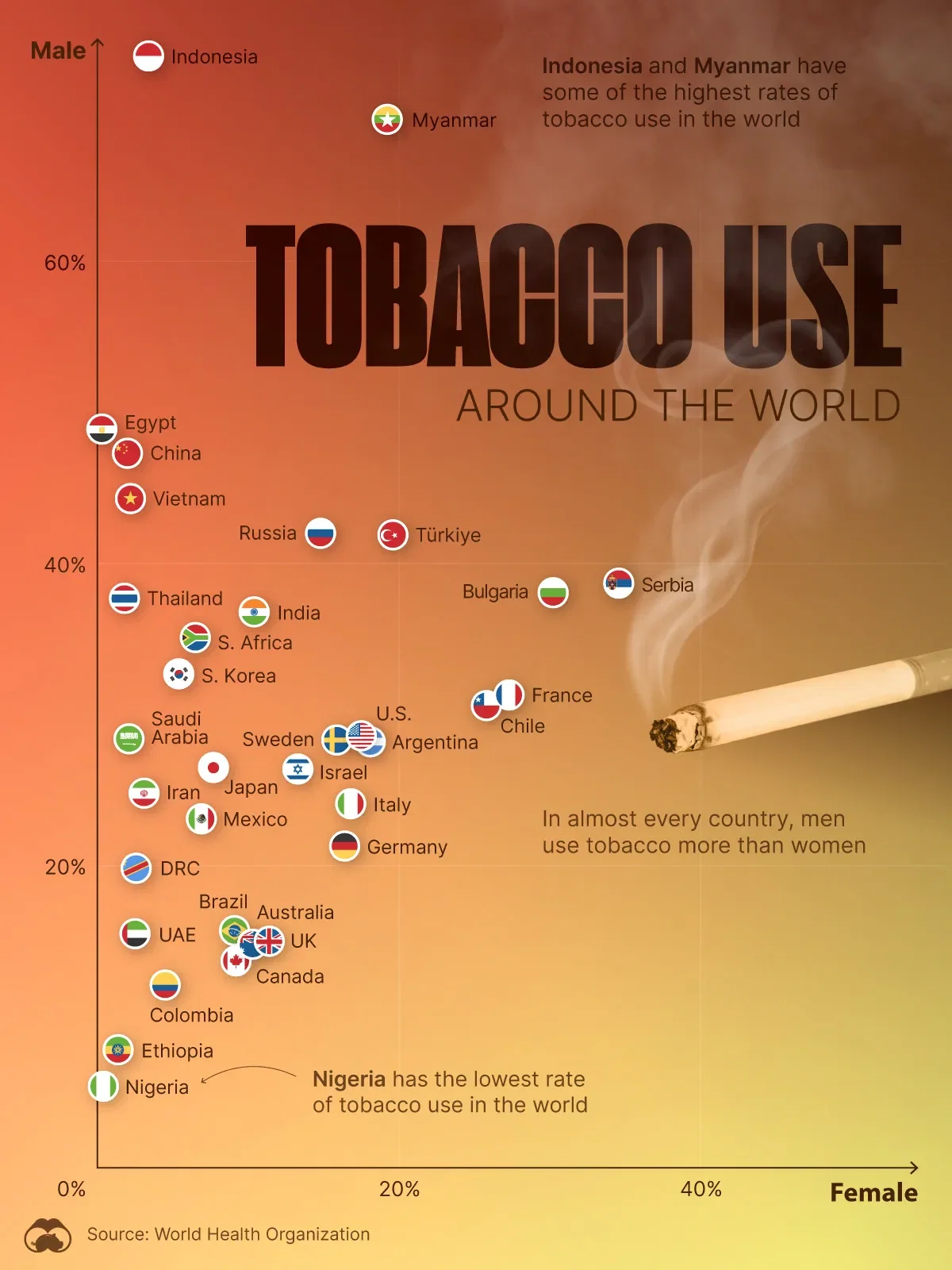 Global Tobacco Use: Almost Everywhere, Men are Most Likely to Light Up