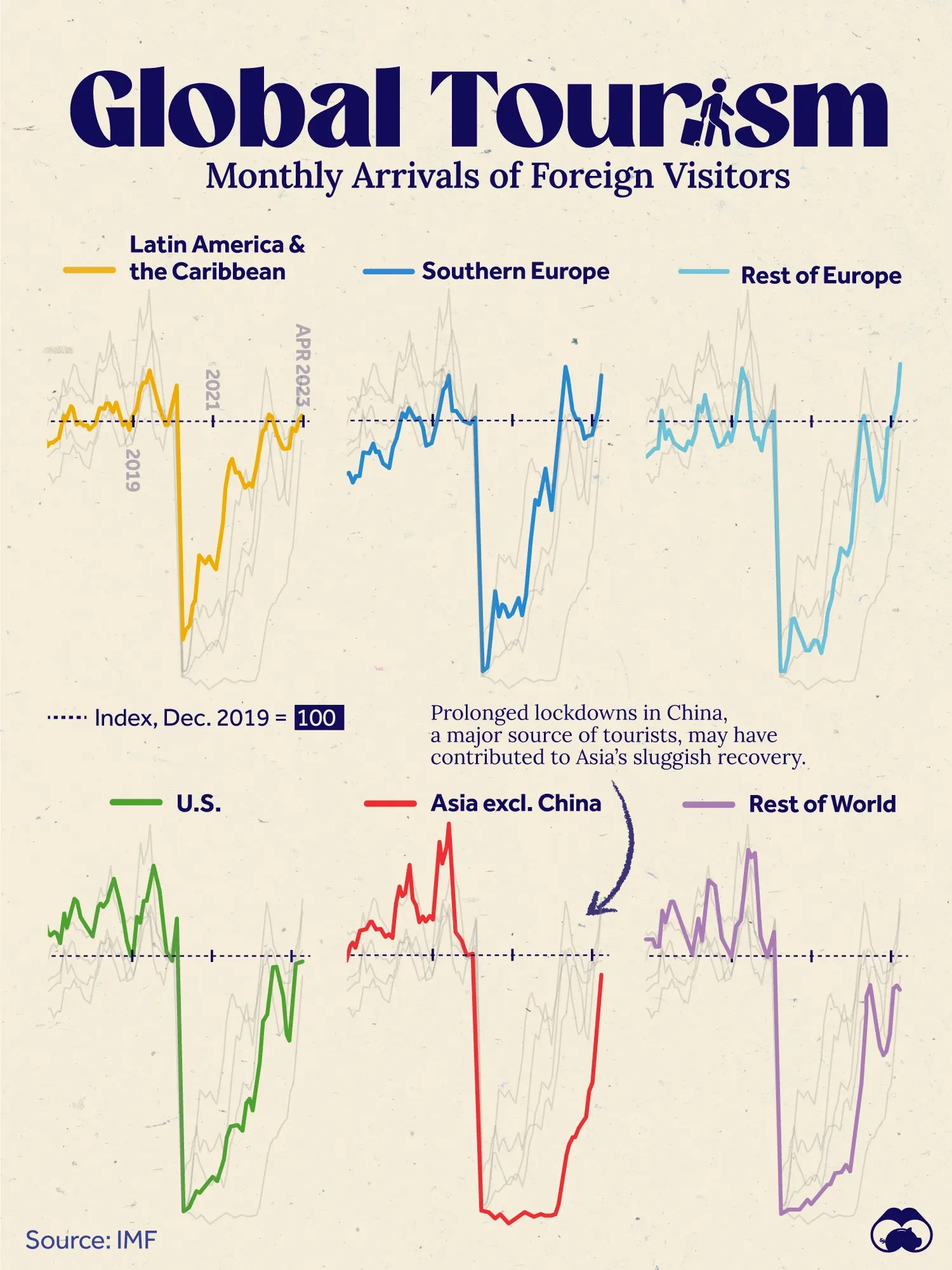 Global Tourism Has Finally Returned to Normal