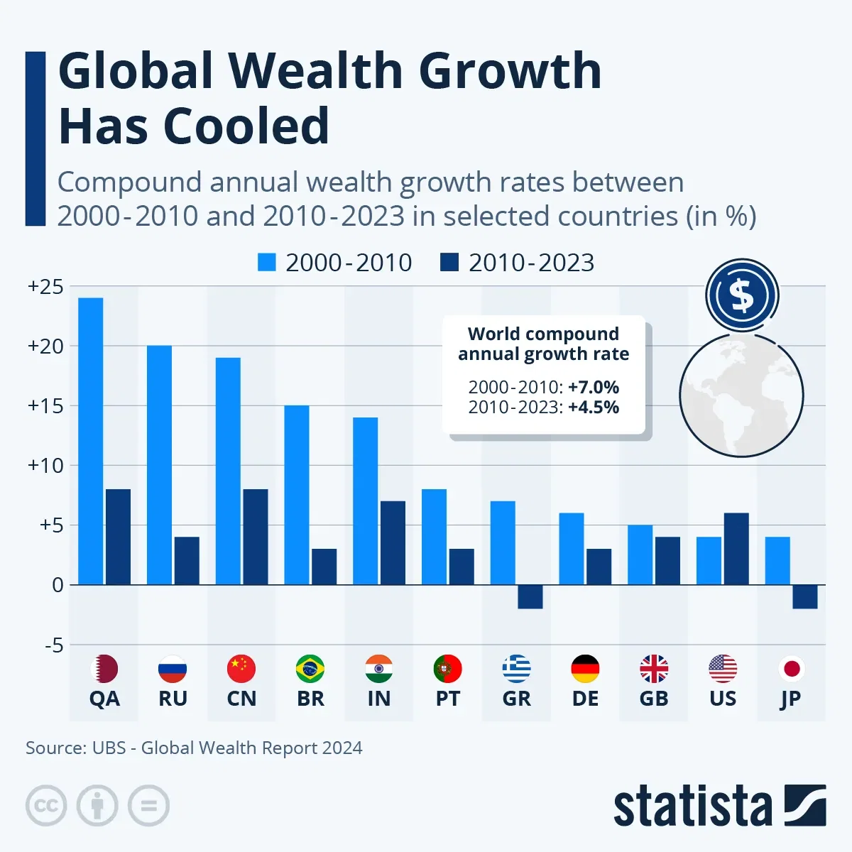 Global Wealth Growth Has Cooled
