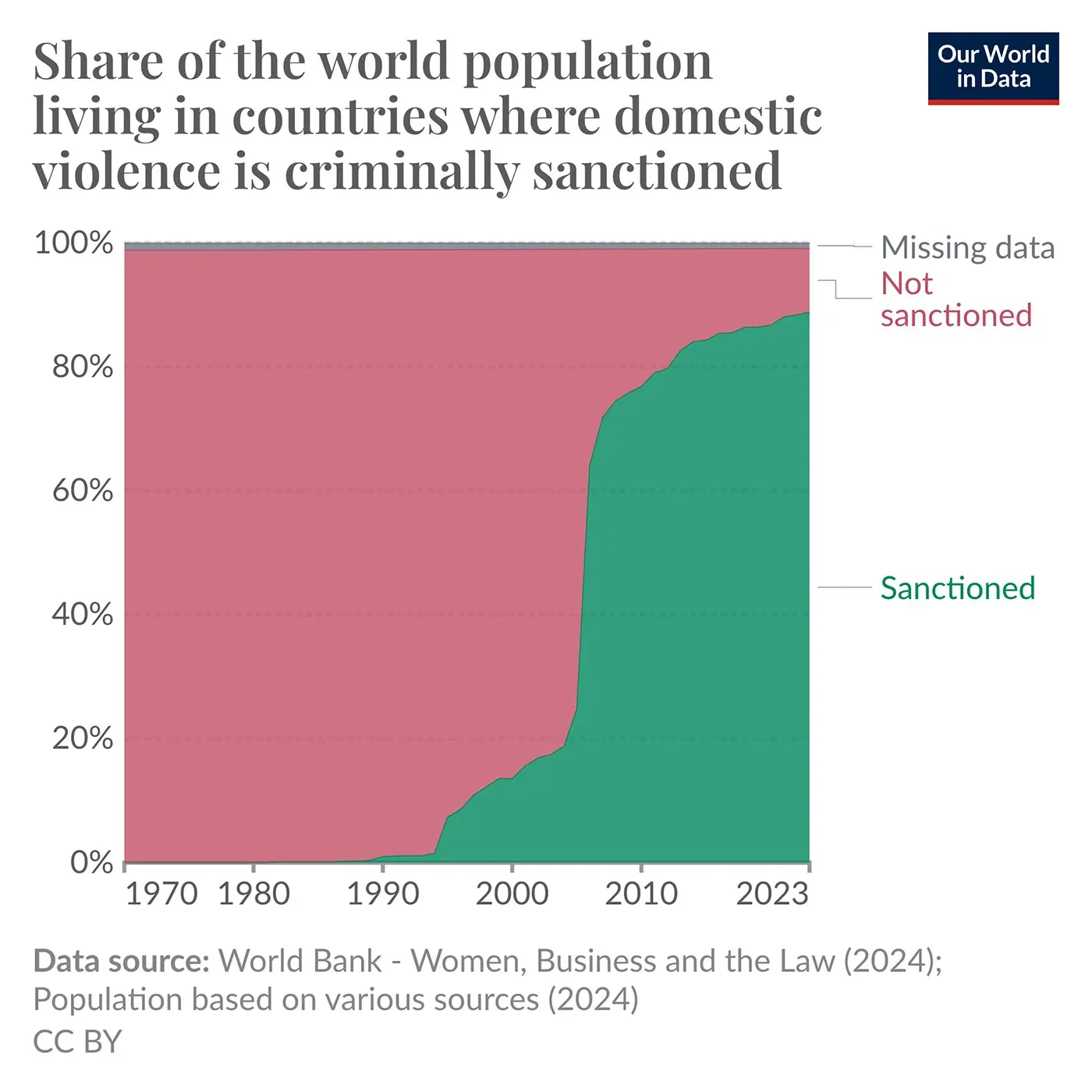 Global population living where domestic violence is criminally sanctioned