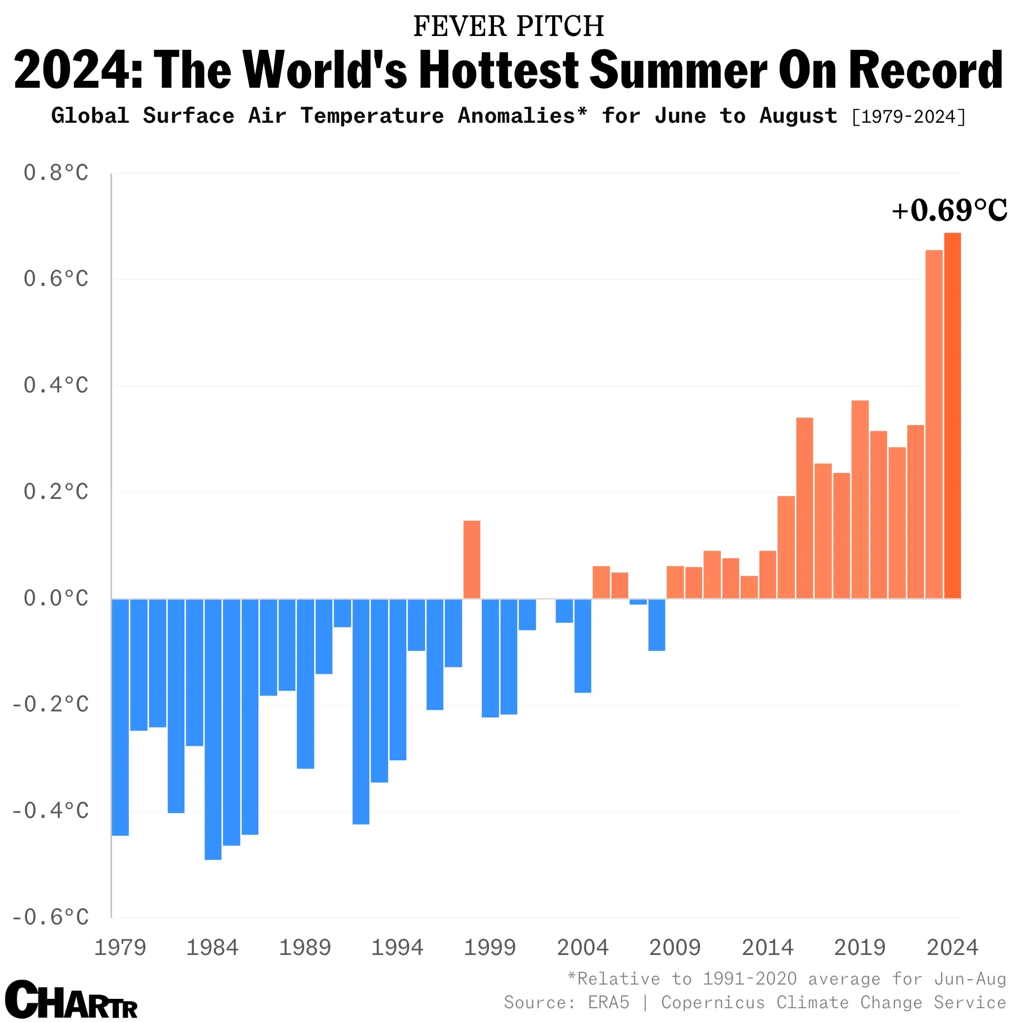 Global temperatures hit an all-time high this summer