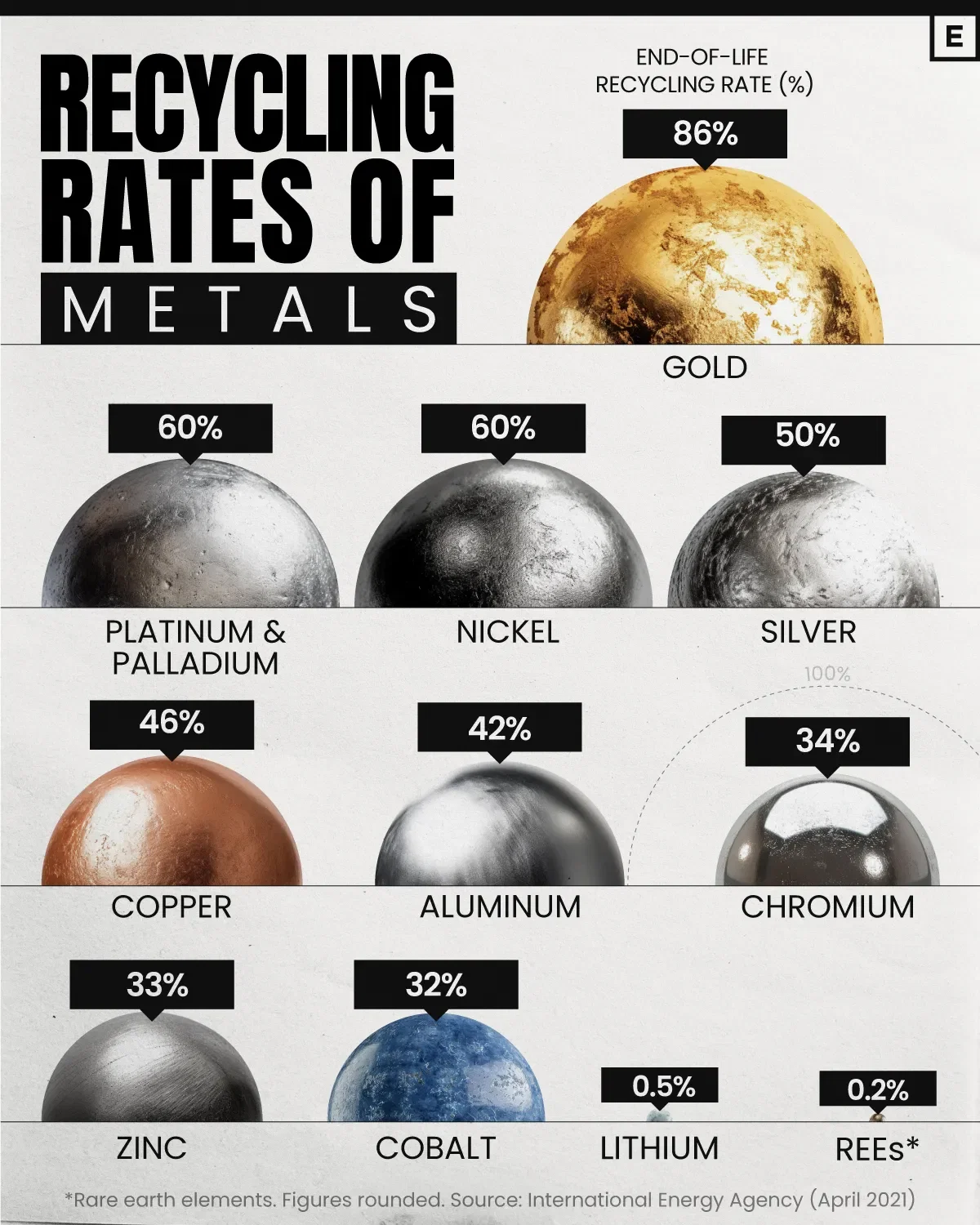🥇Gold Has An 86% Recycling Rate According to Latest Available Data