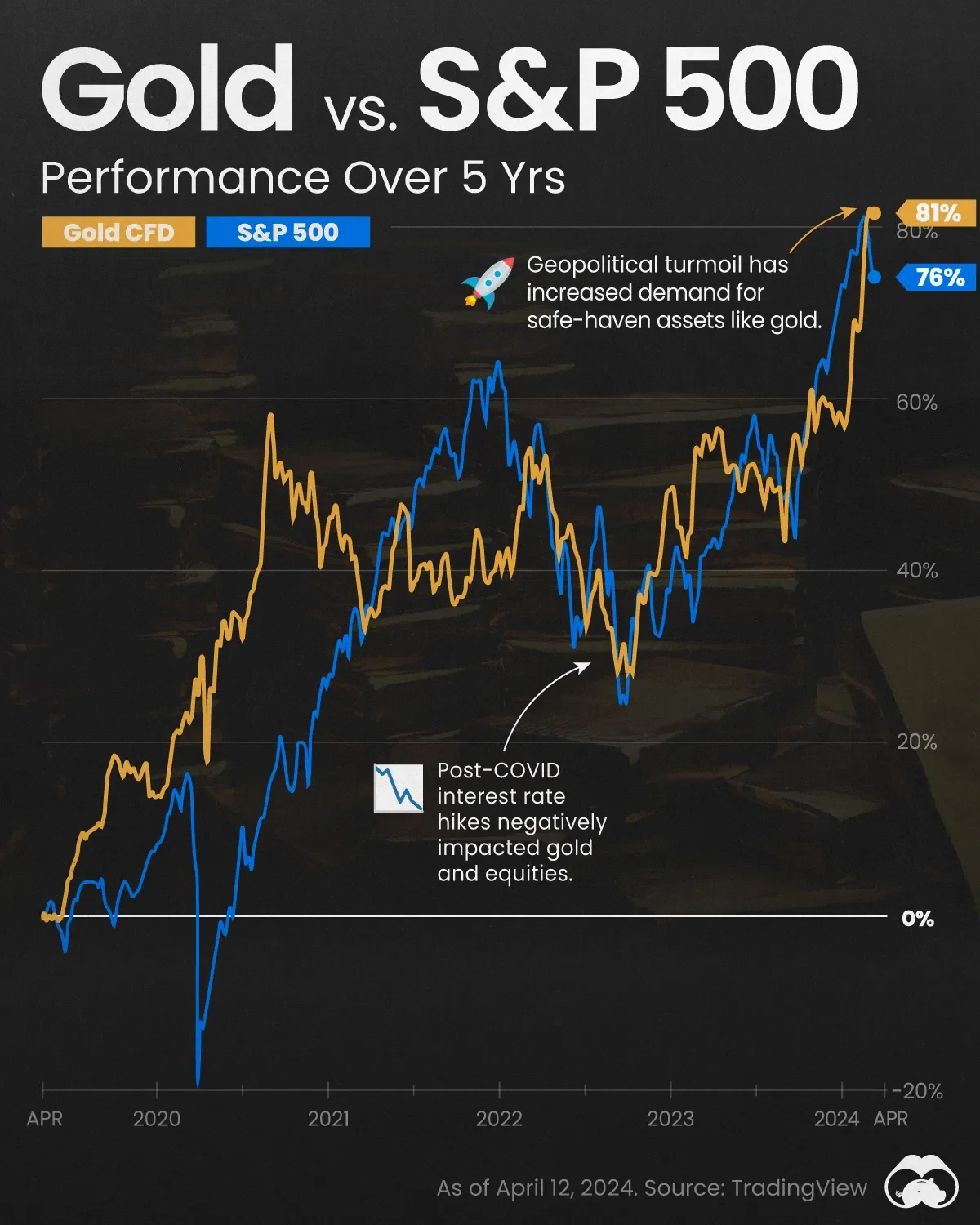 Gold Has Outperformed the S&P 500 Over a 5-Yr Period 🚀