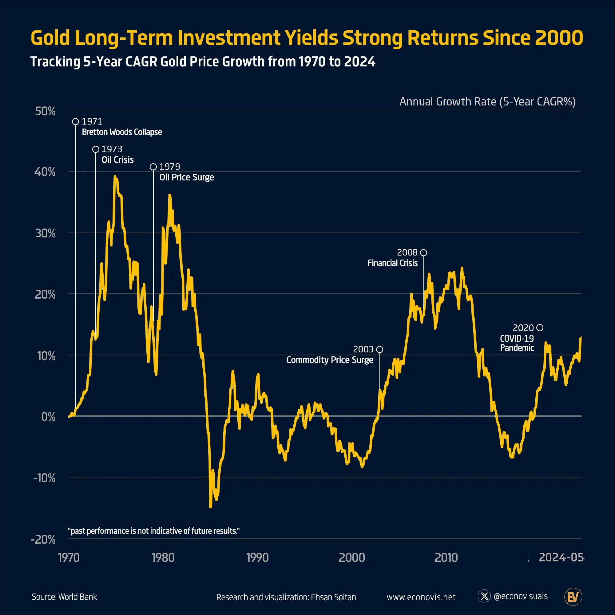 Gold Long-Term Investment Yields Strong Returns Since 2000