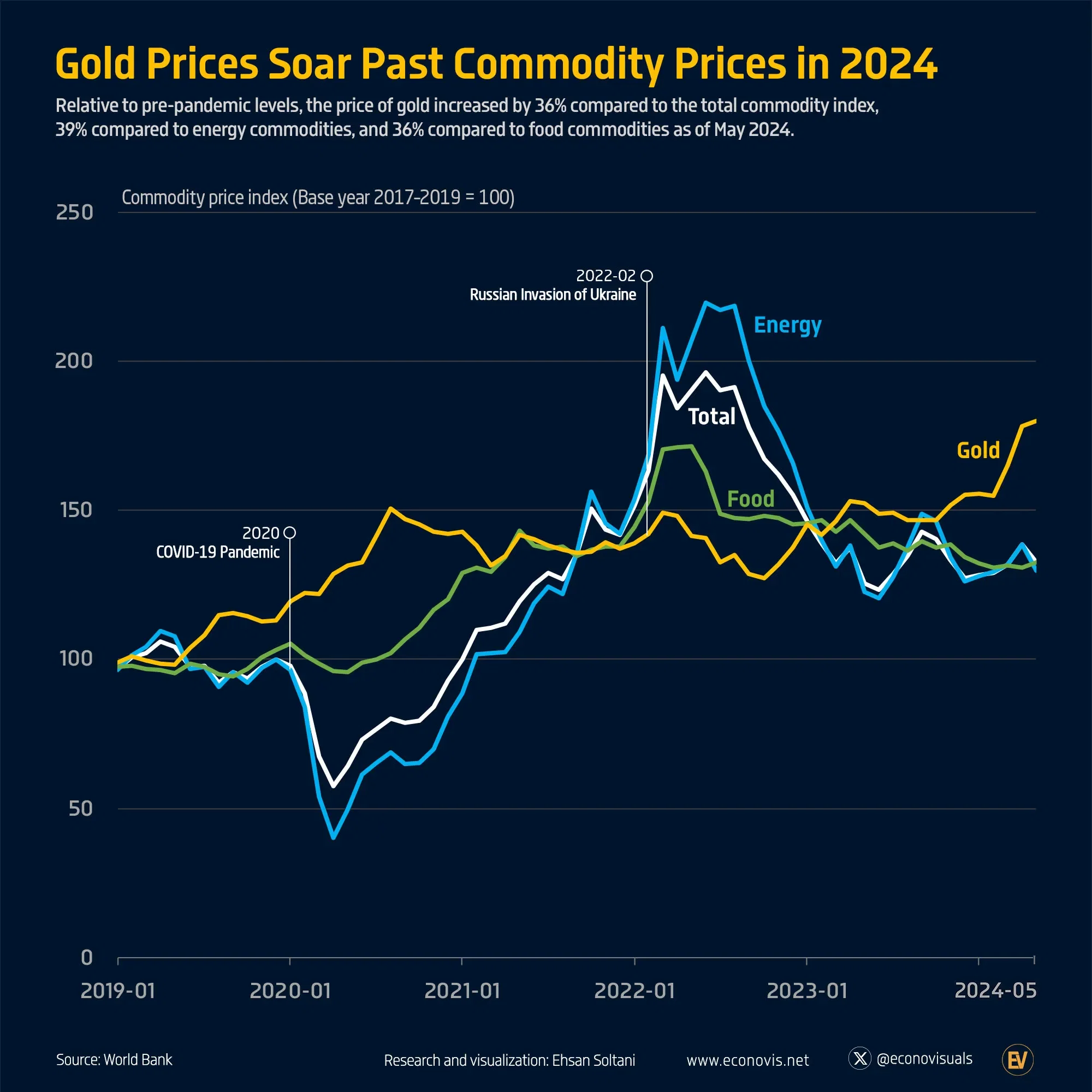Gold Prices Soar Past Commodity Prices in 2024