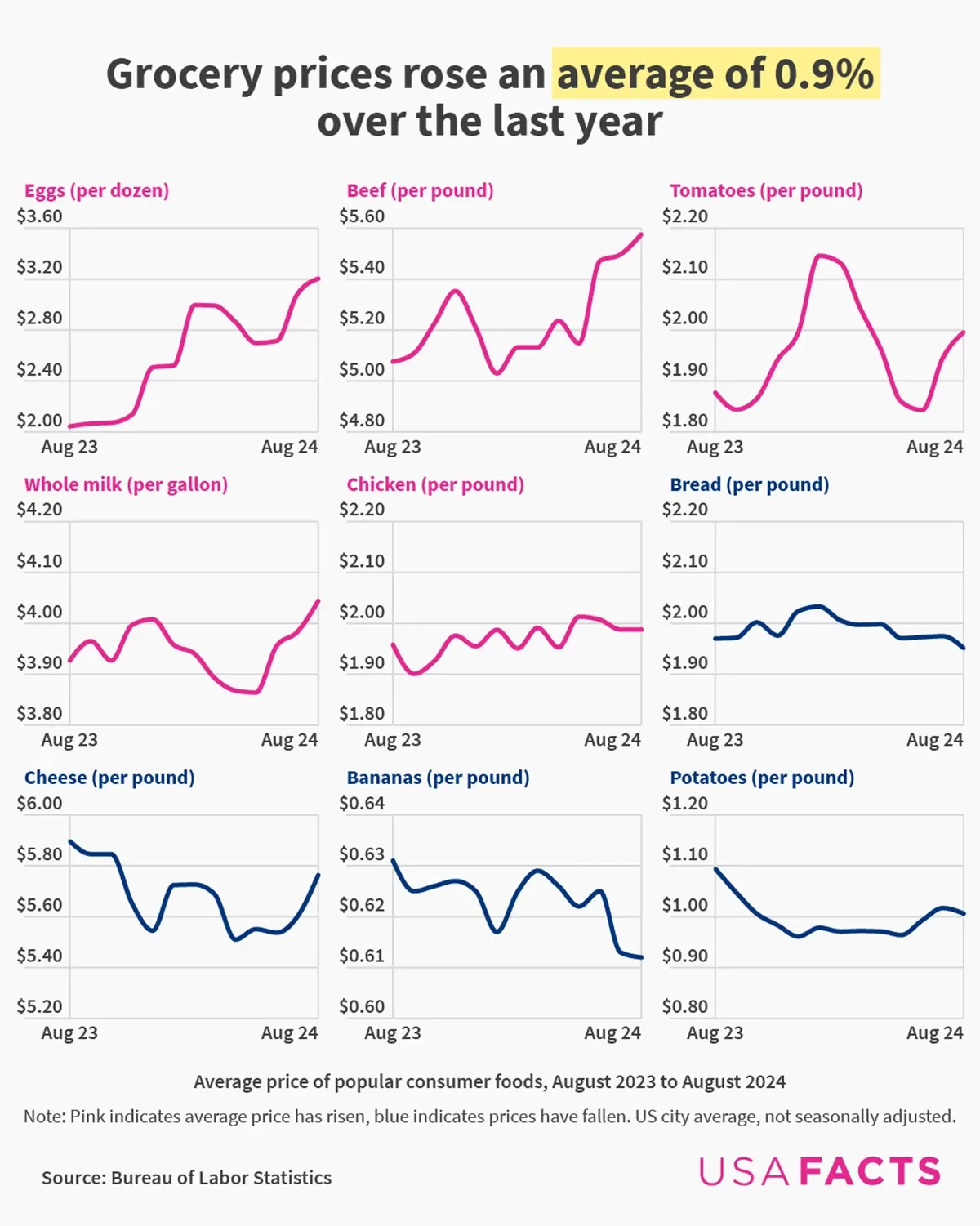 Grocery prices rose an average of 0.9% over the last year