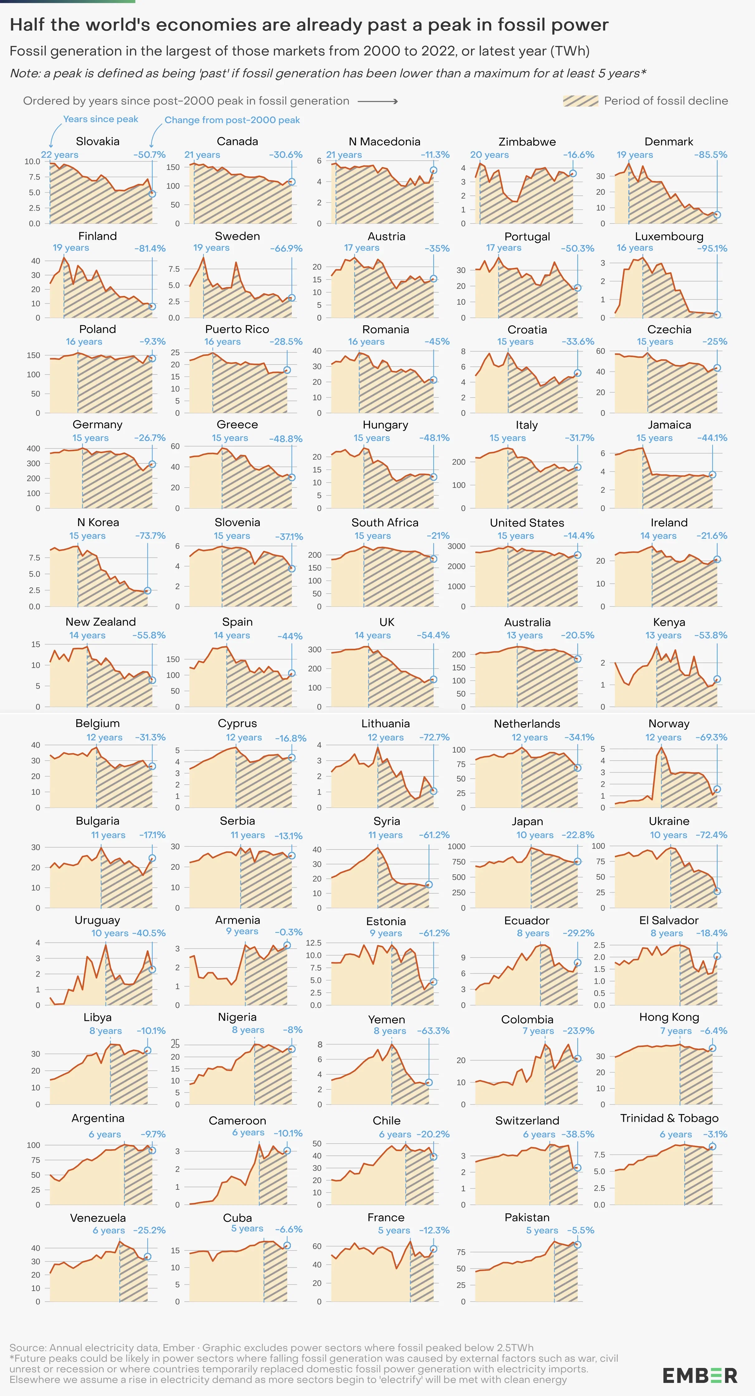 Half the World's Economies are Already Past a Peak in Fossil Power