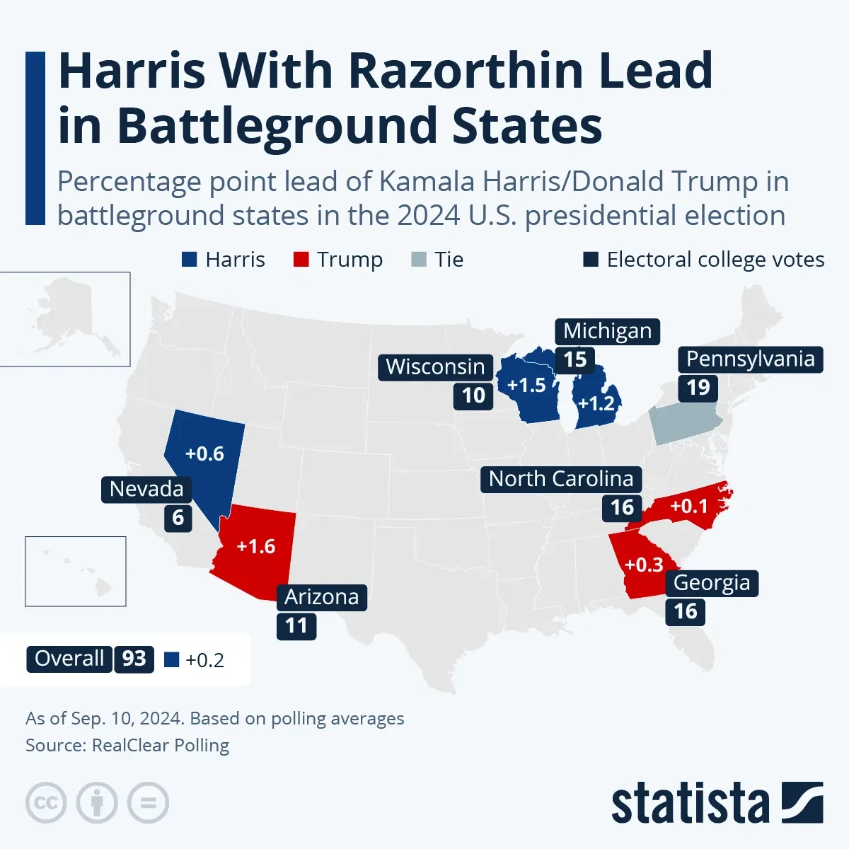 Harris With Razorthin Lead in Battleground States