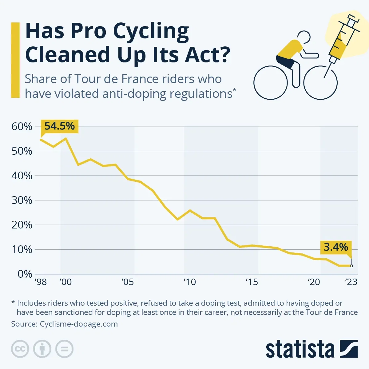 Has Pro Cycling Cleaned Up Its Act?