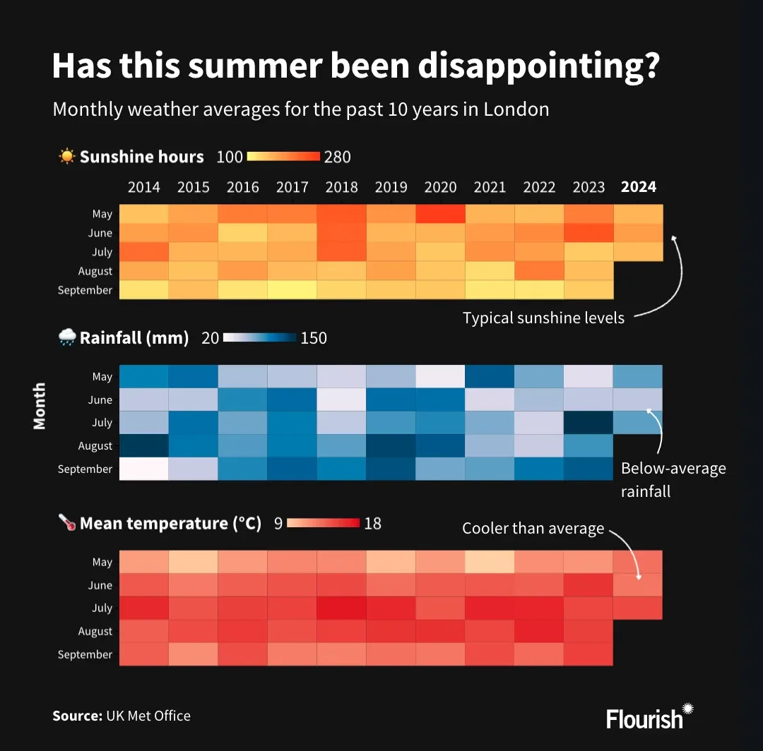 Has this summer been disappointing?