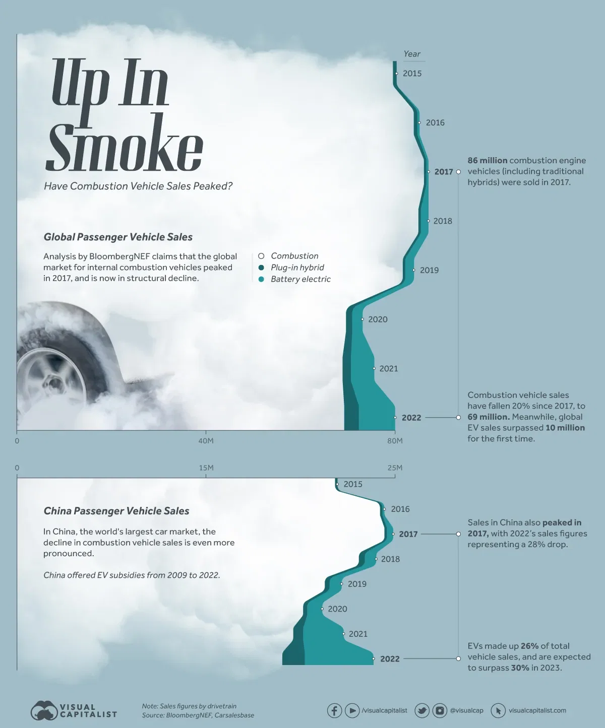 Have Combustion Vehicle Sales Already Peaked?