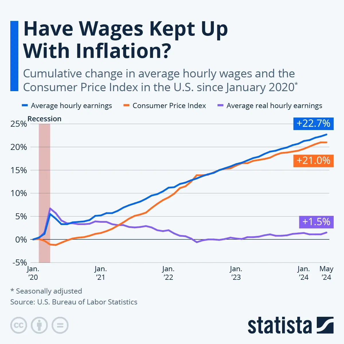 Have Wages Kept Up With Inflation?