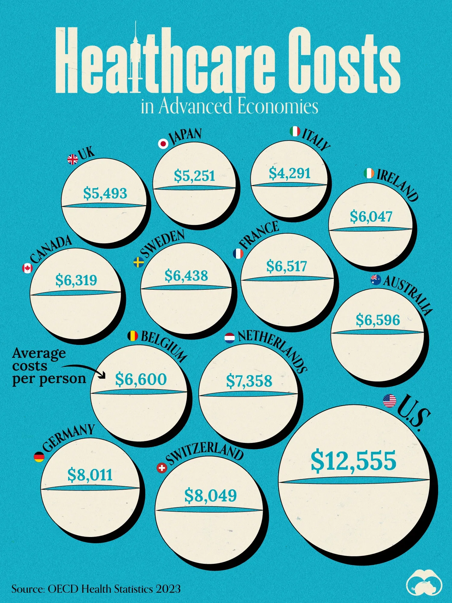 Healthcare Costs in Advanced Economies (2023 Data)