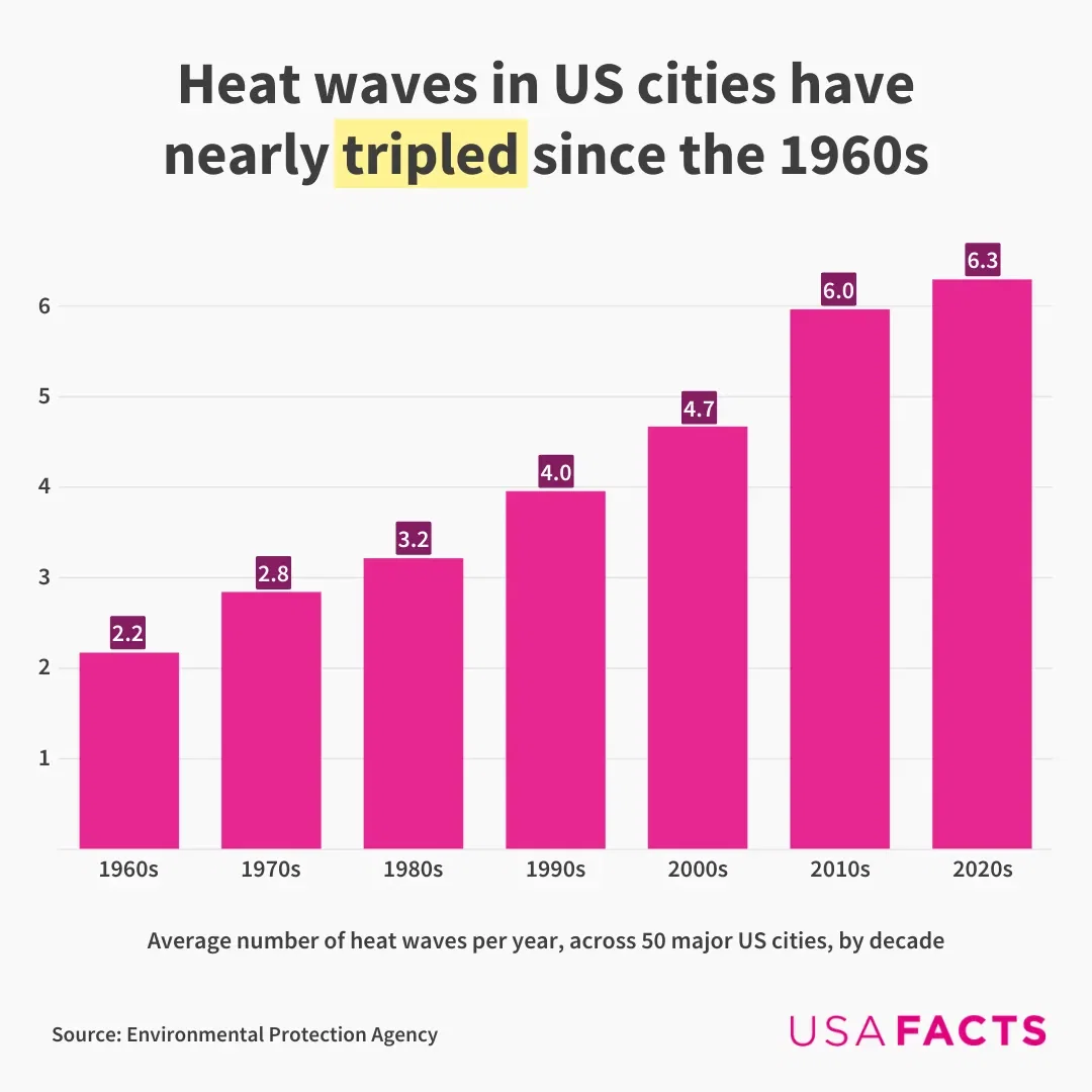 Heat Waves in U.S. Cities have Nearly Tripled Since the 1960s