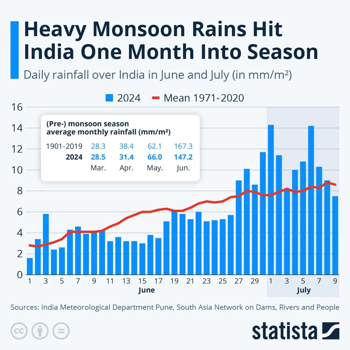 Heavy Monsoon Rains Hit India One Month Into Season