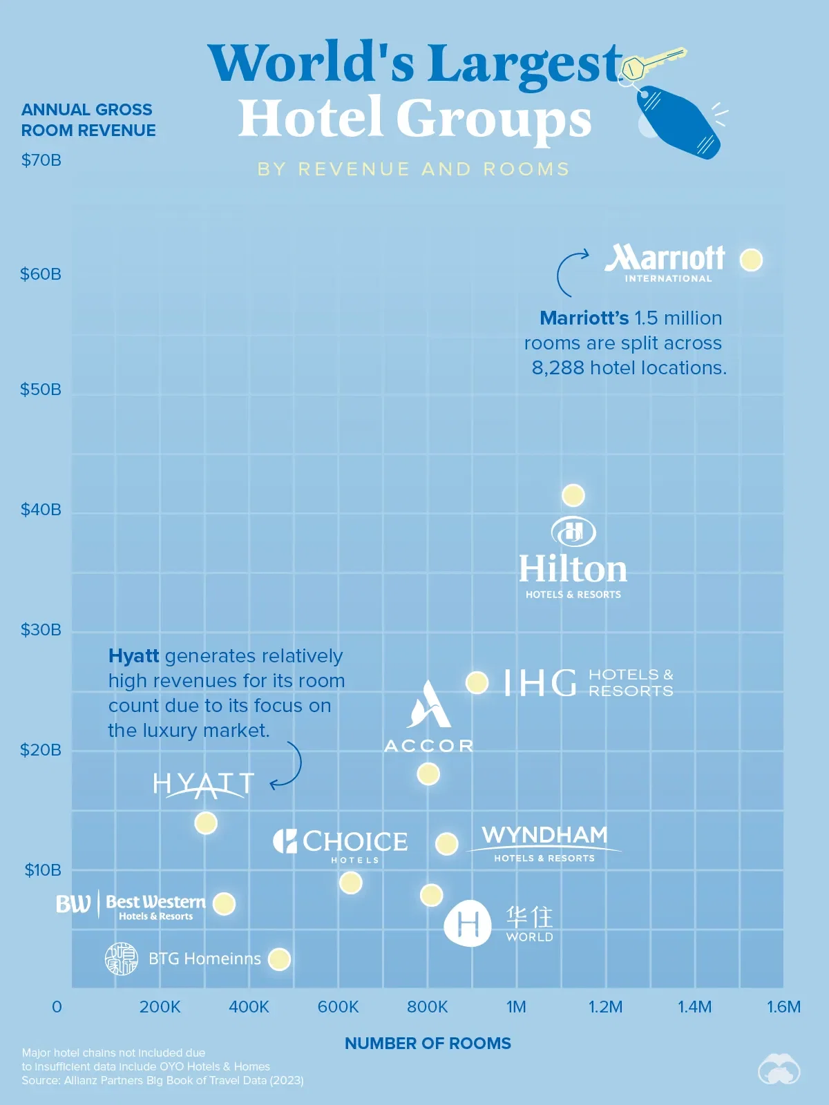 Here's How Major Hotel Groups Stack Up