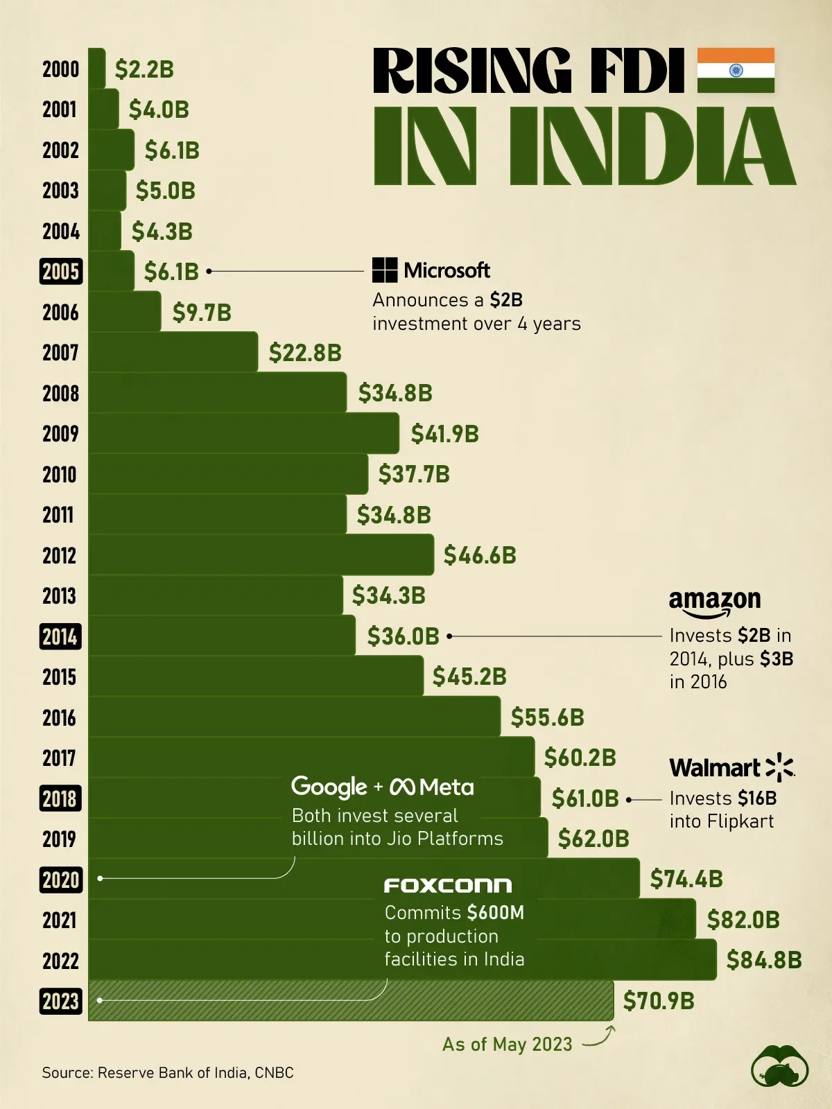 Here's How Much Foreign Investment India Attracts Each Year