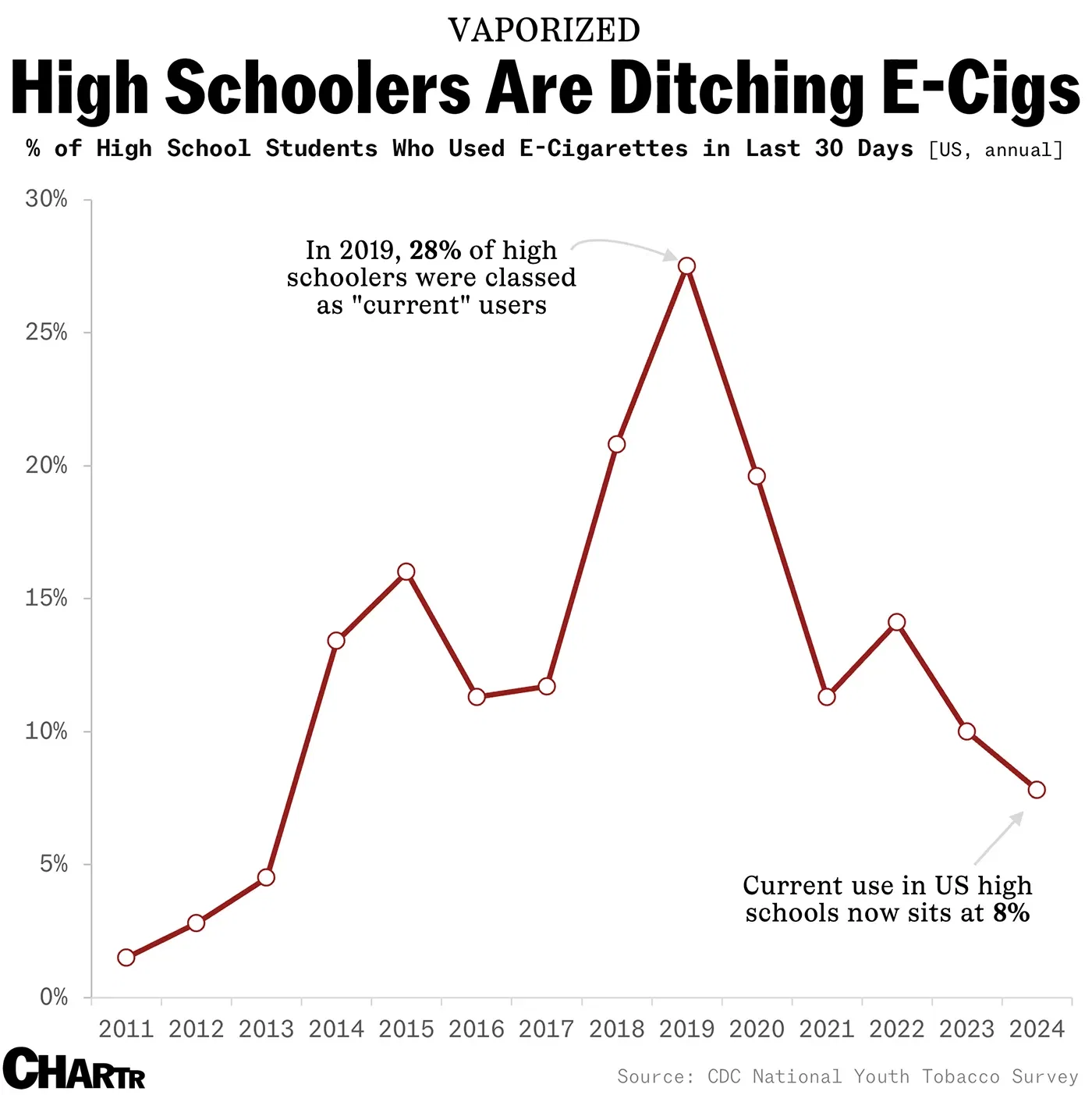 High school vaping has hit a 10-year low, per survey