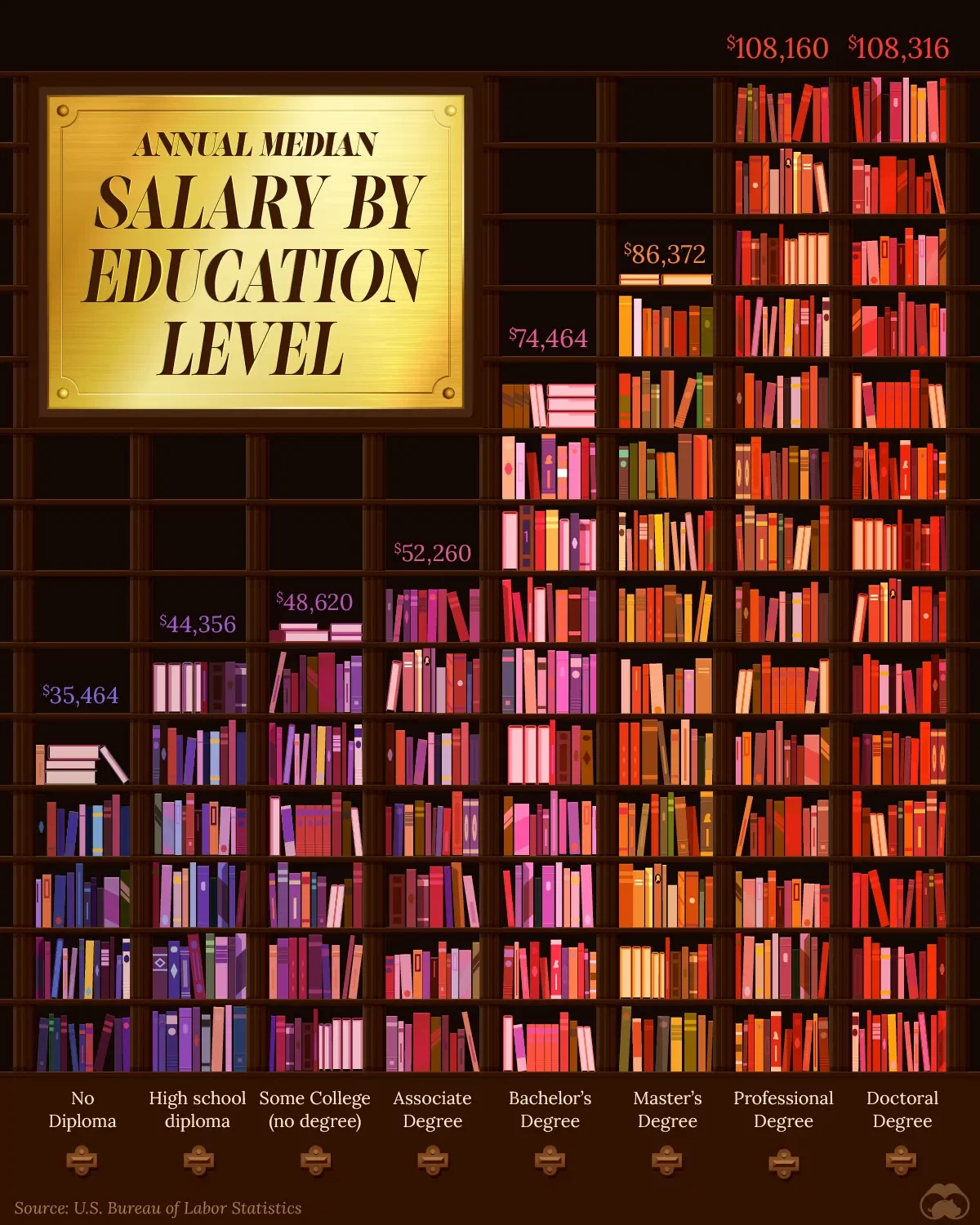 Higher Degree Holders Make Higher Incomes 🎓