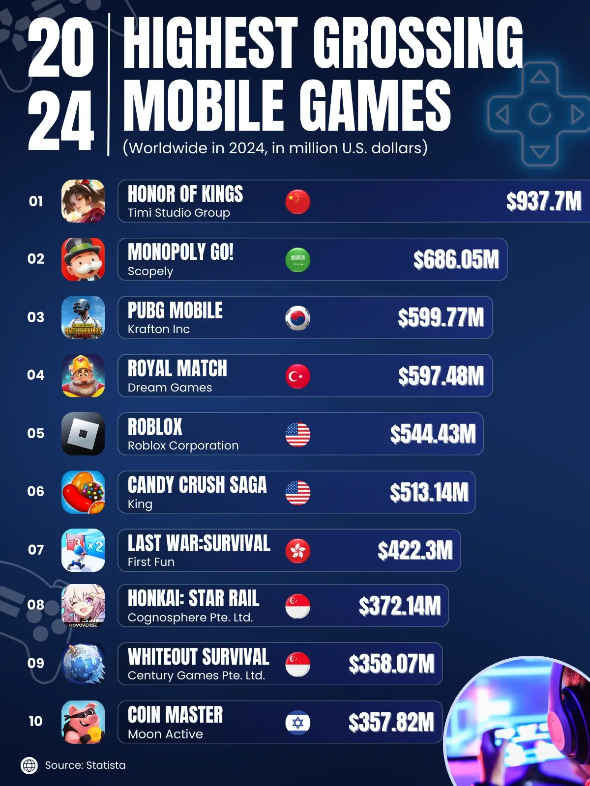 Highest Grossing Mobile Games Worldwide in 2024