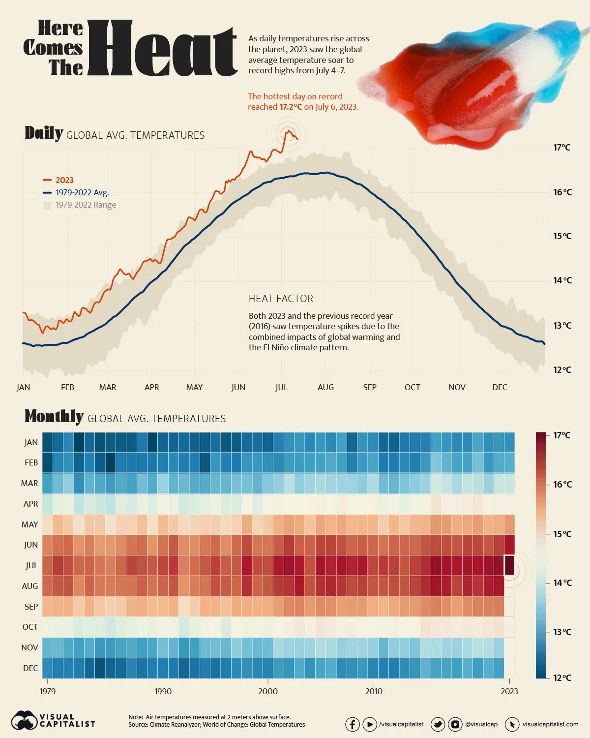 Hotter Than Ever: 2023 Sets New Global Temperature Records