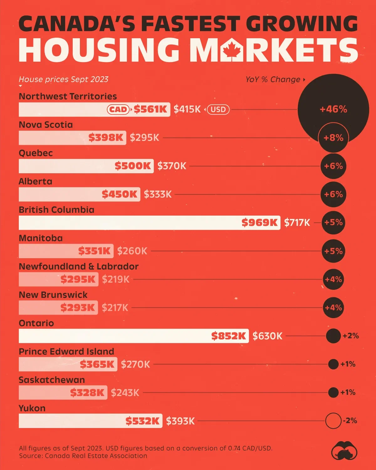 House Prices Across Canada's Provinces & Territories 🍁