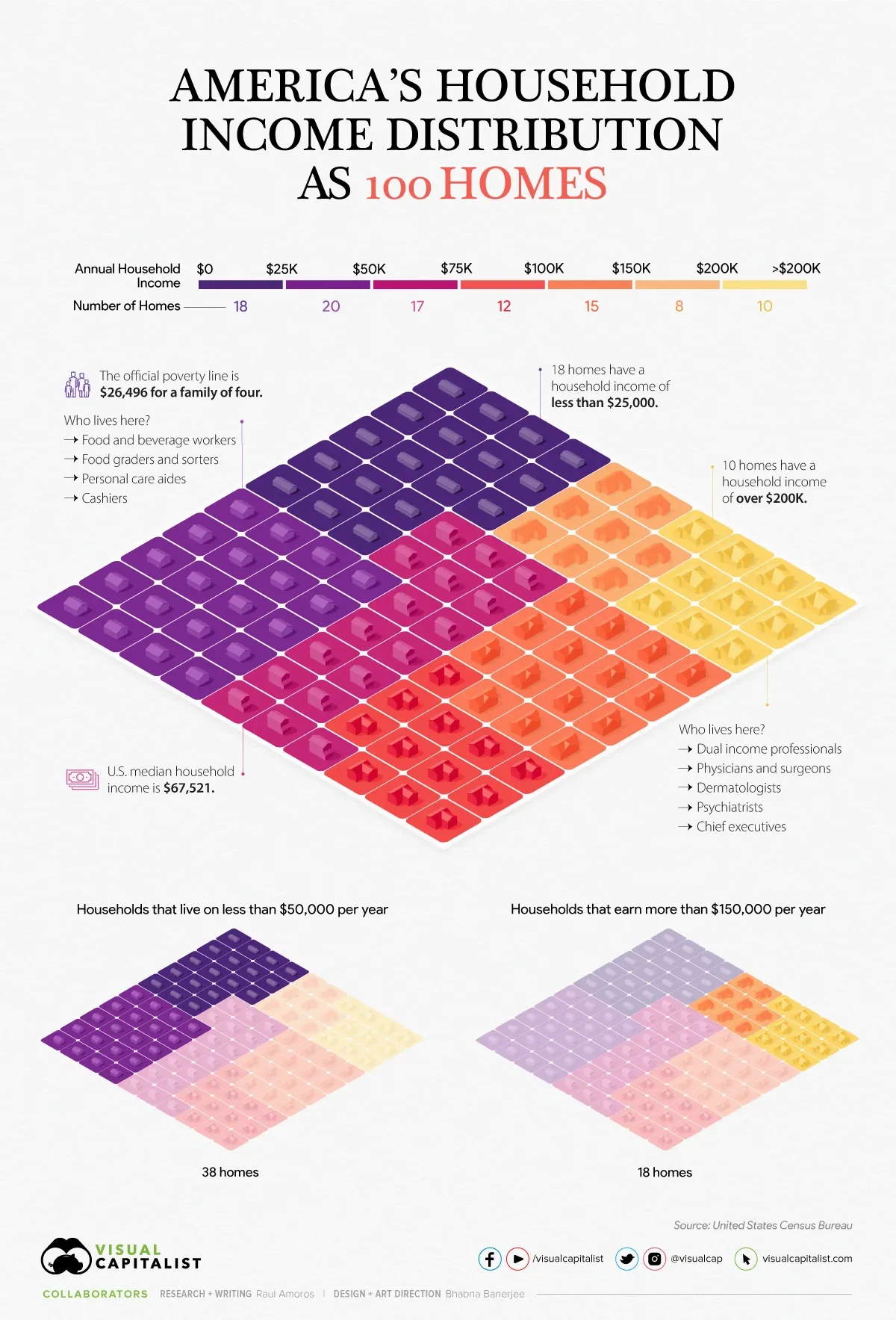 Household Income Distribution in the U.S. Visualized as 100 Homes