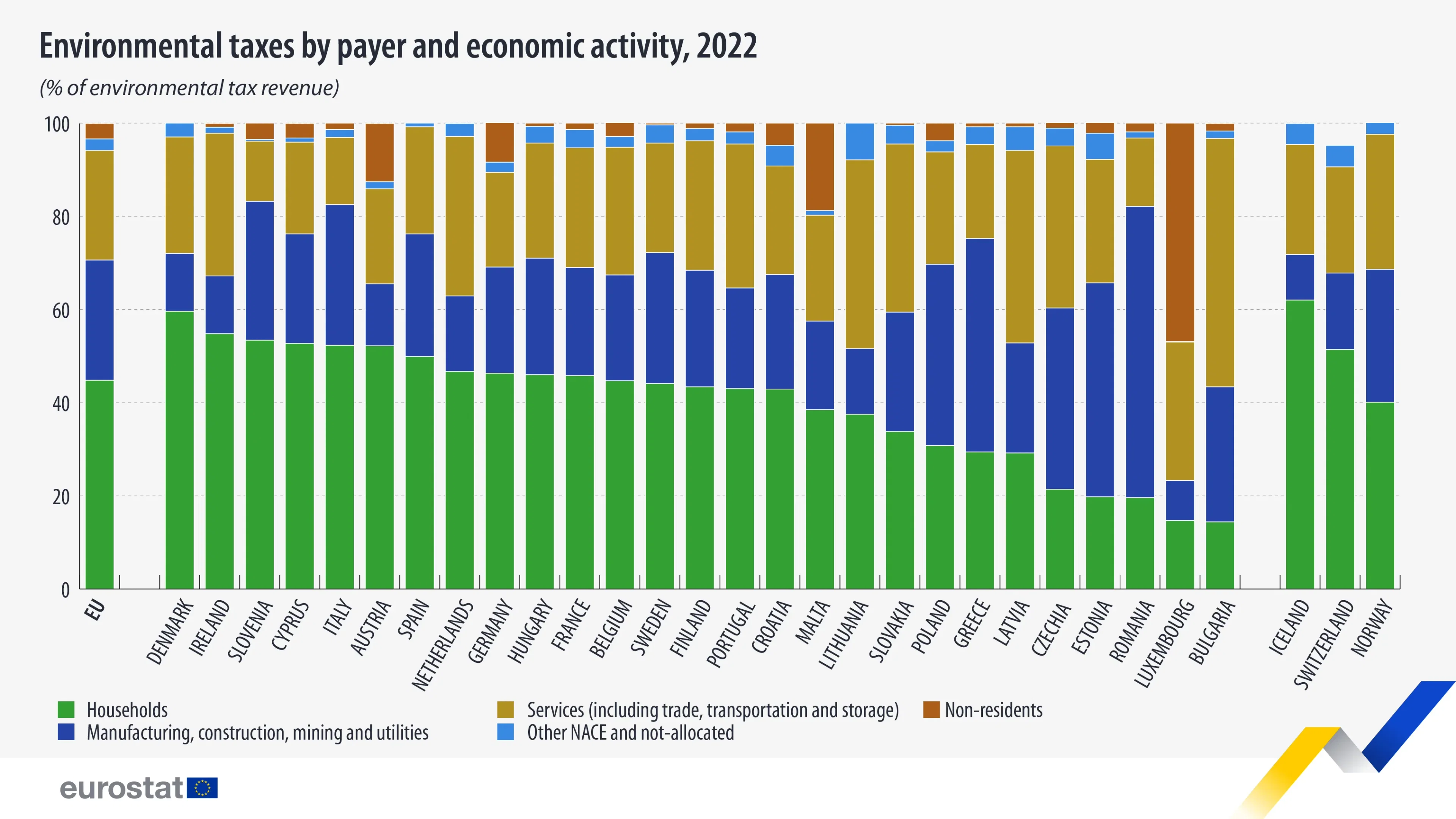Households Contributed 45% of Environmental Tax Revenues in the EU