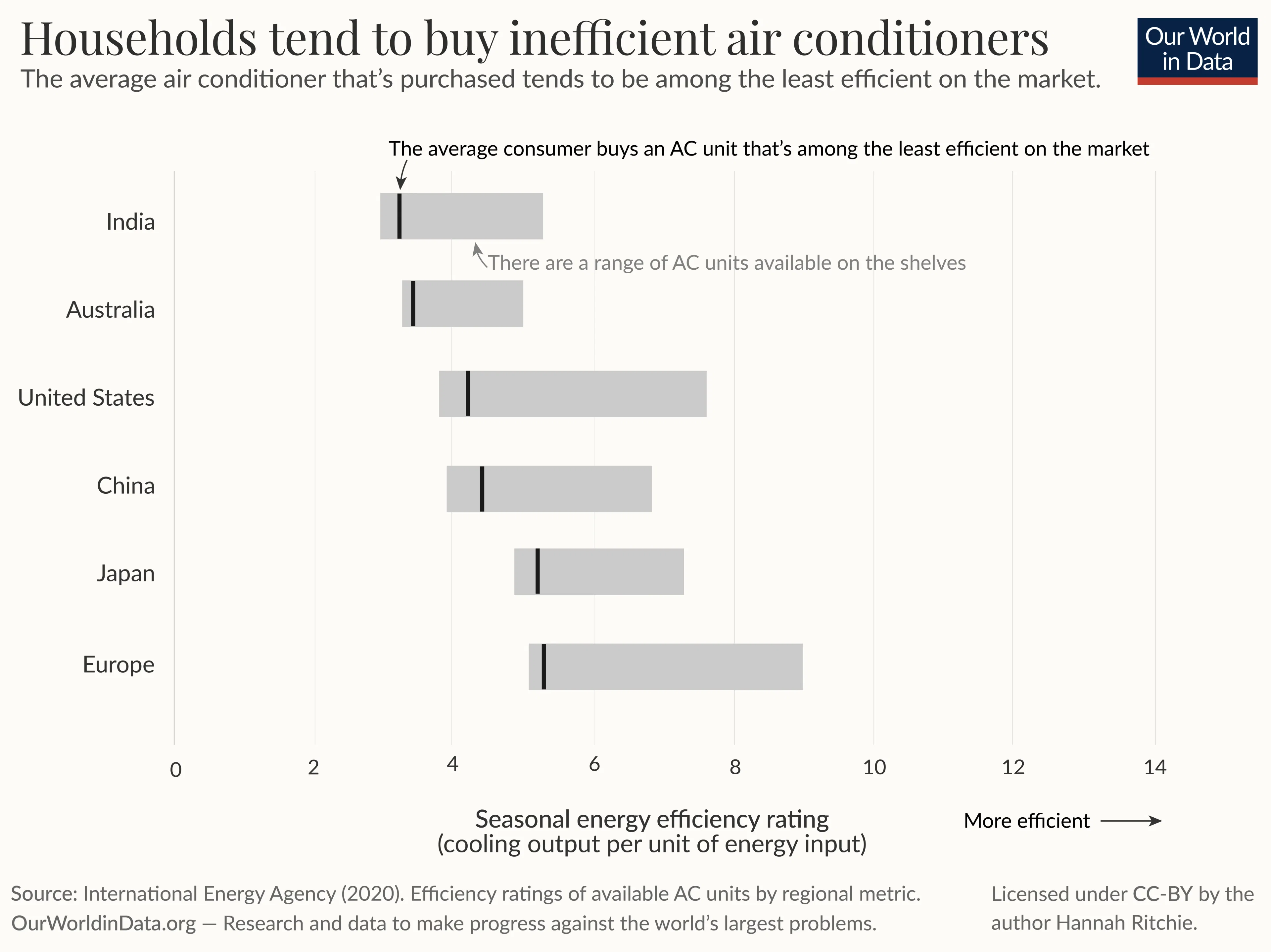Households Tend to Buy Inefficient Air Conditioners