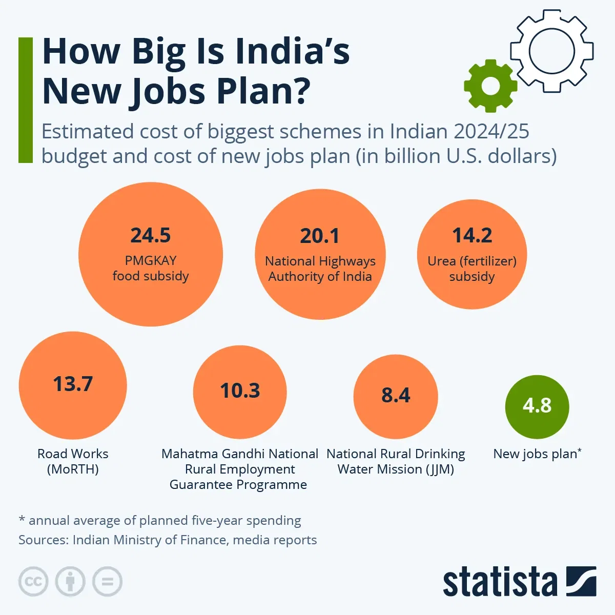 How Big Is India's New Jobs Plan?
