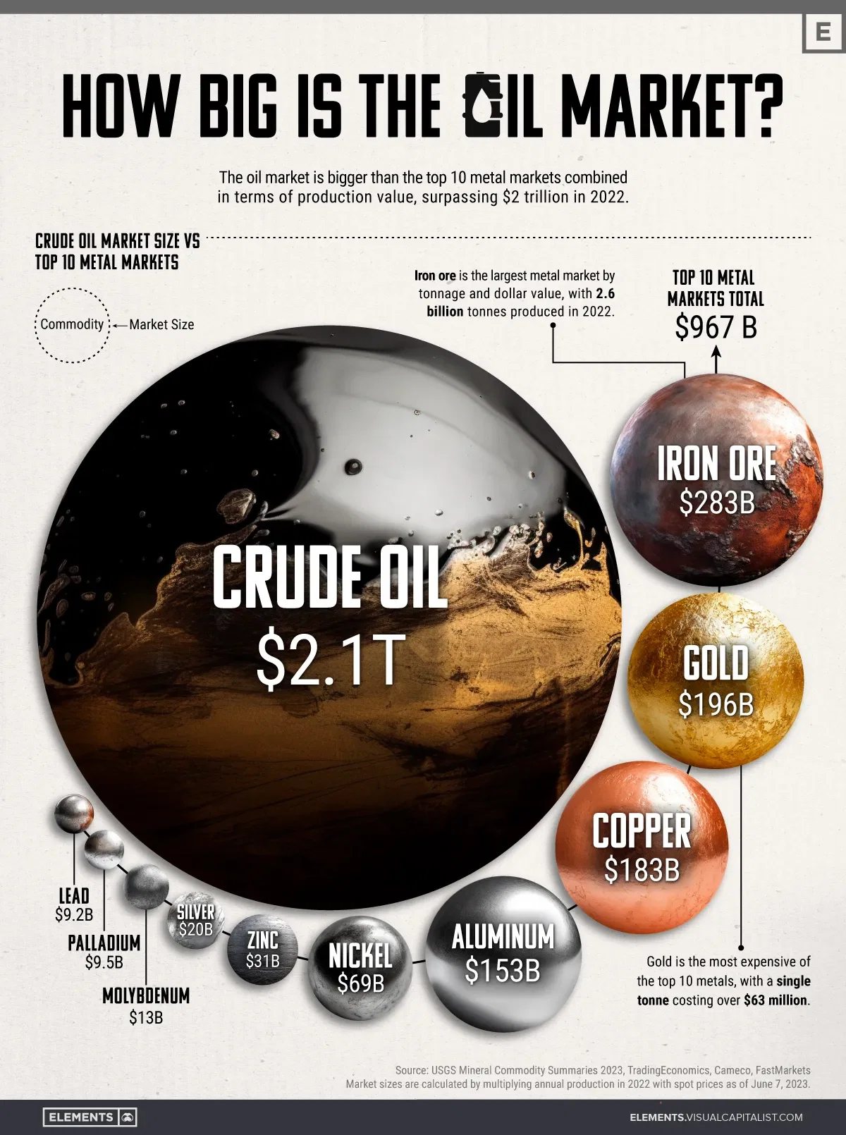 How Big is the Market for Crude Oil?