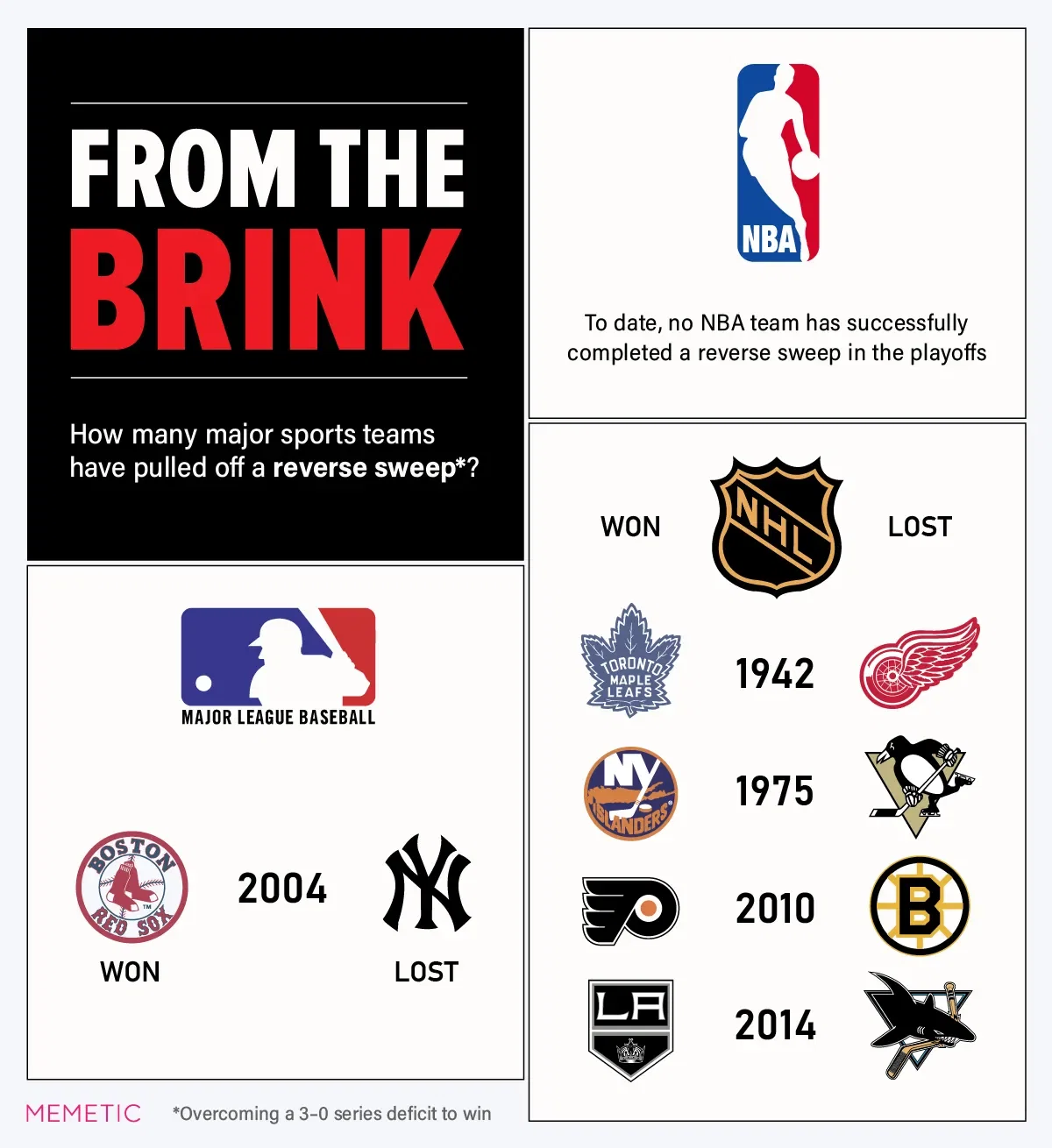 How Common is a Reverse Sweep in Pro Sports?