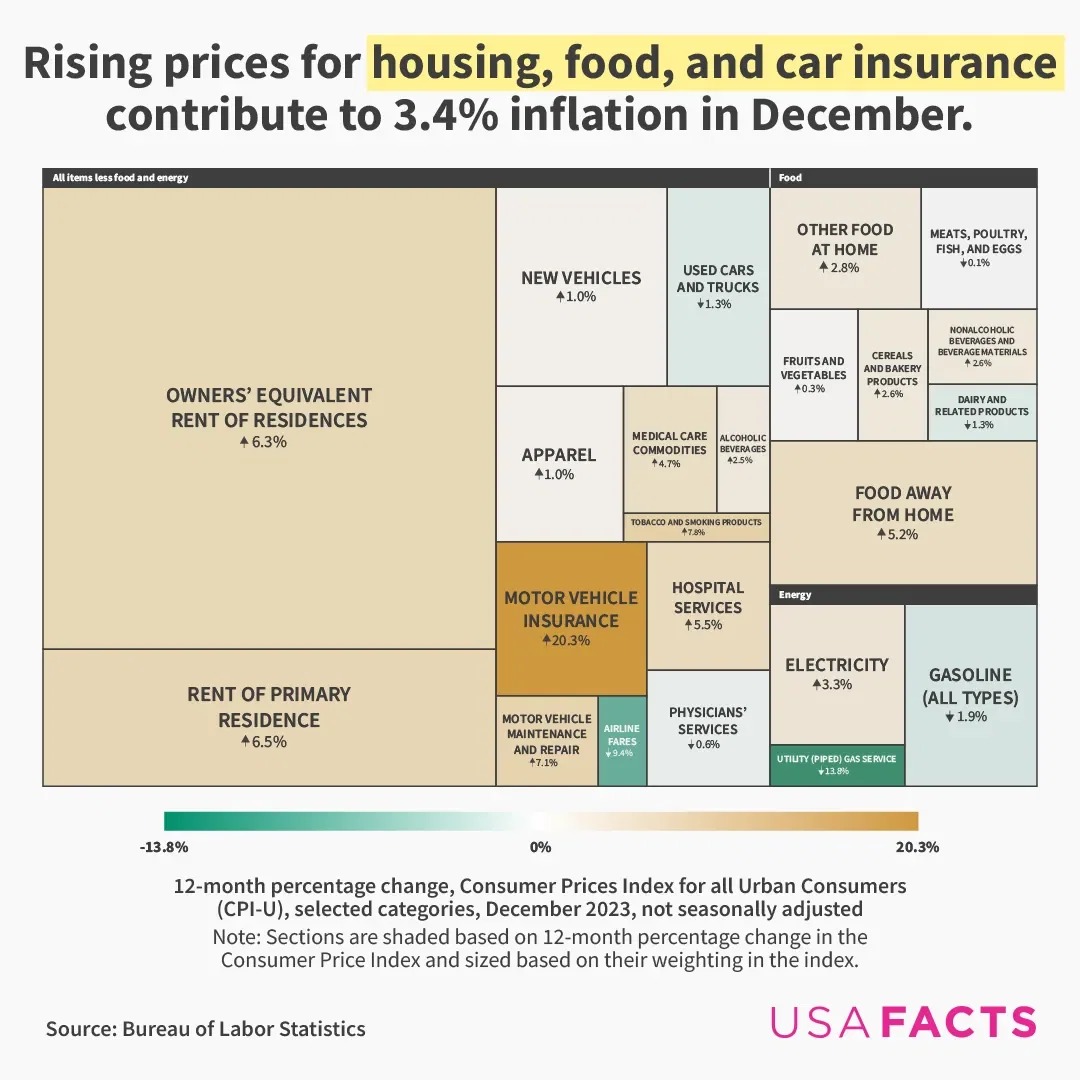 How Consumer Prices Changed in the U.S. in 2023