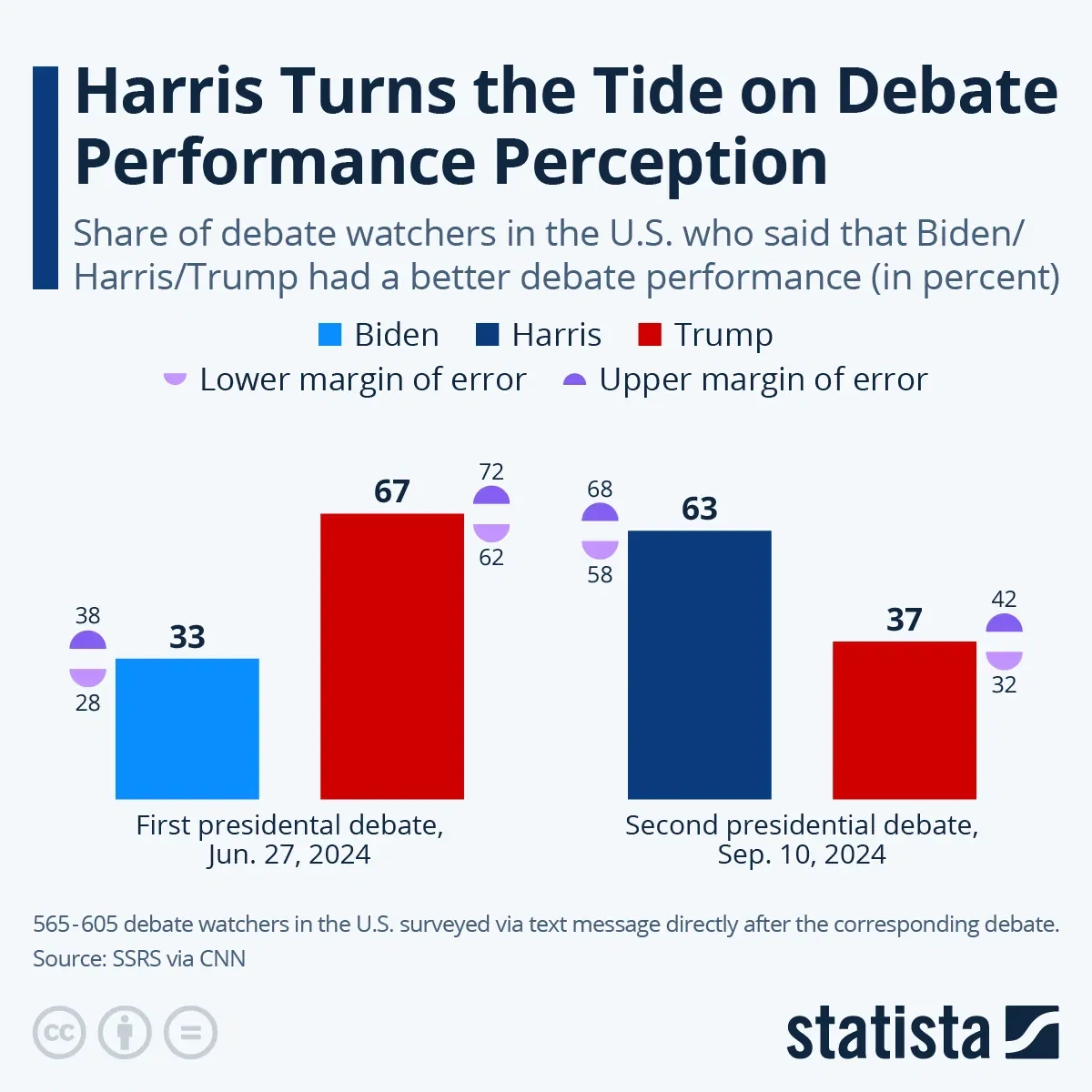 How Did the Presidential Candidates Fare in the Second Debate?