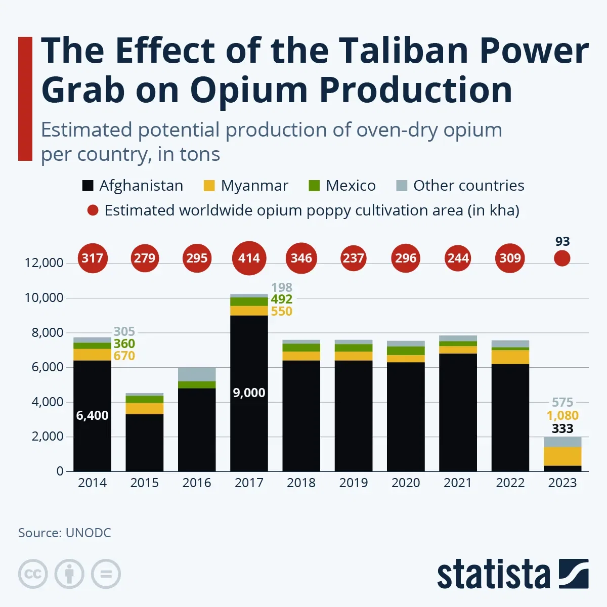 How Did the Taliban Power Grab Change Afghanistan's Opium Economy?