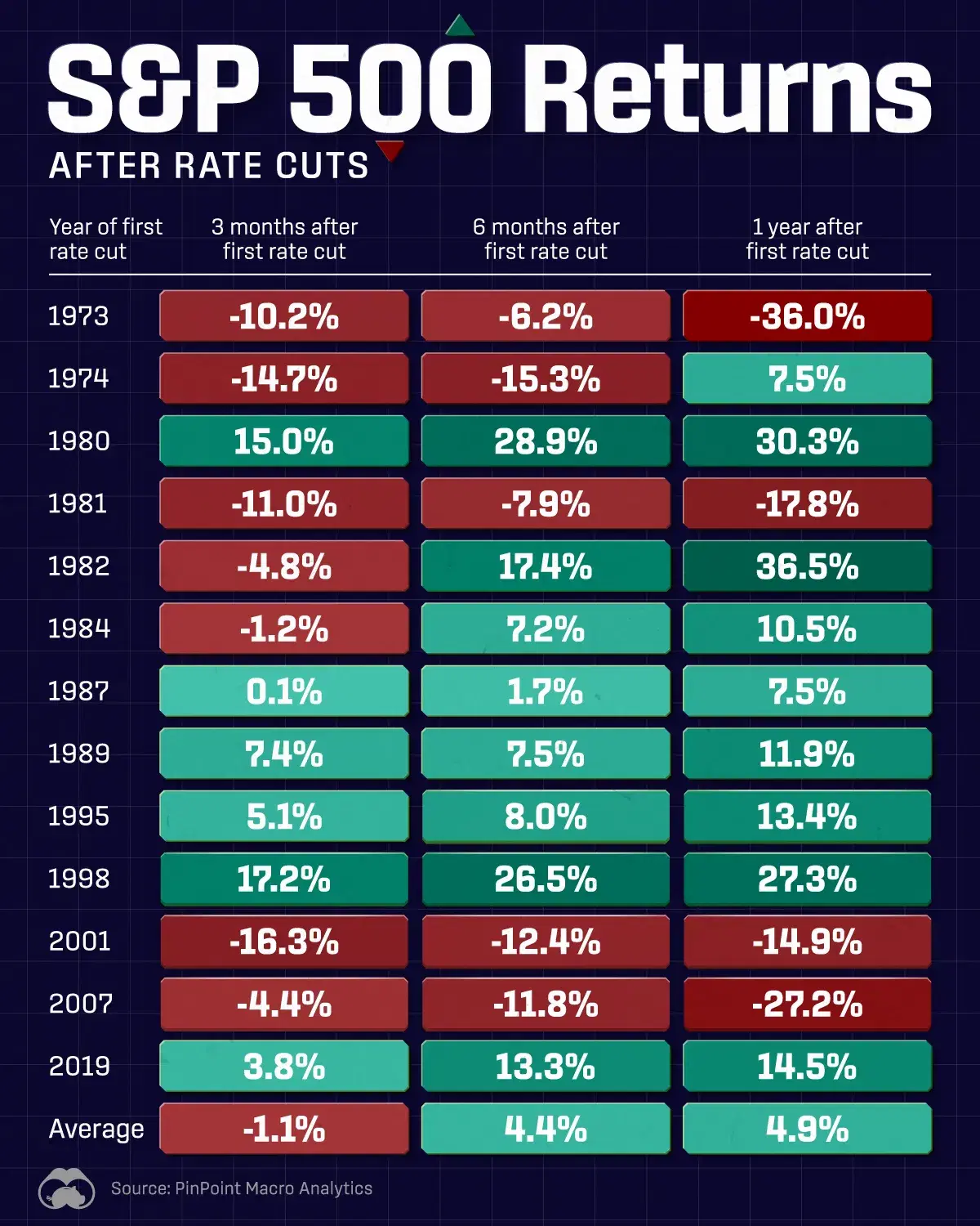 How Does the S&P 500 Perform After Rate Cuts? ✂️
