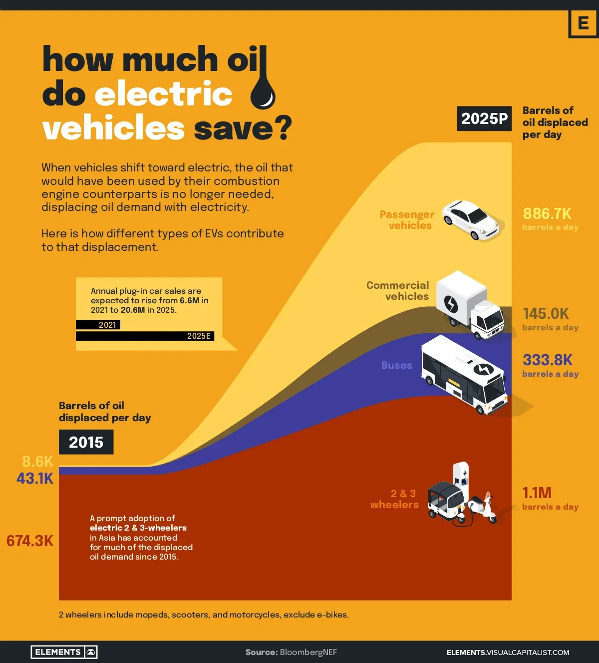 How EV Adoption Will Impact Oil Consumption (2015-2025P)