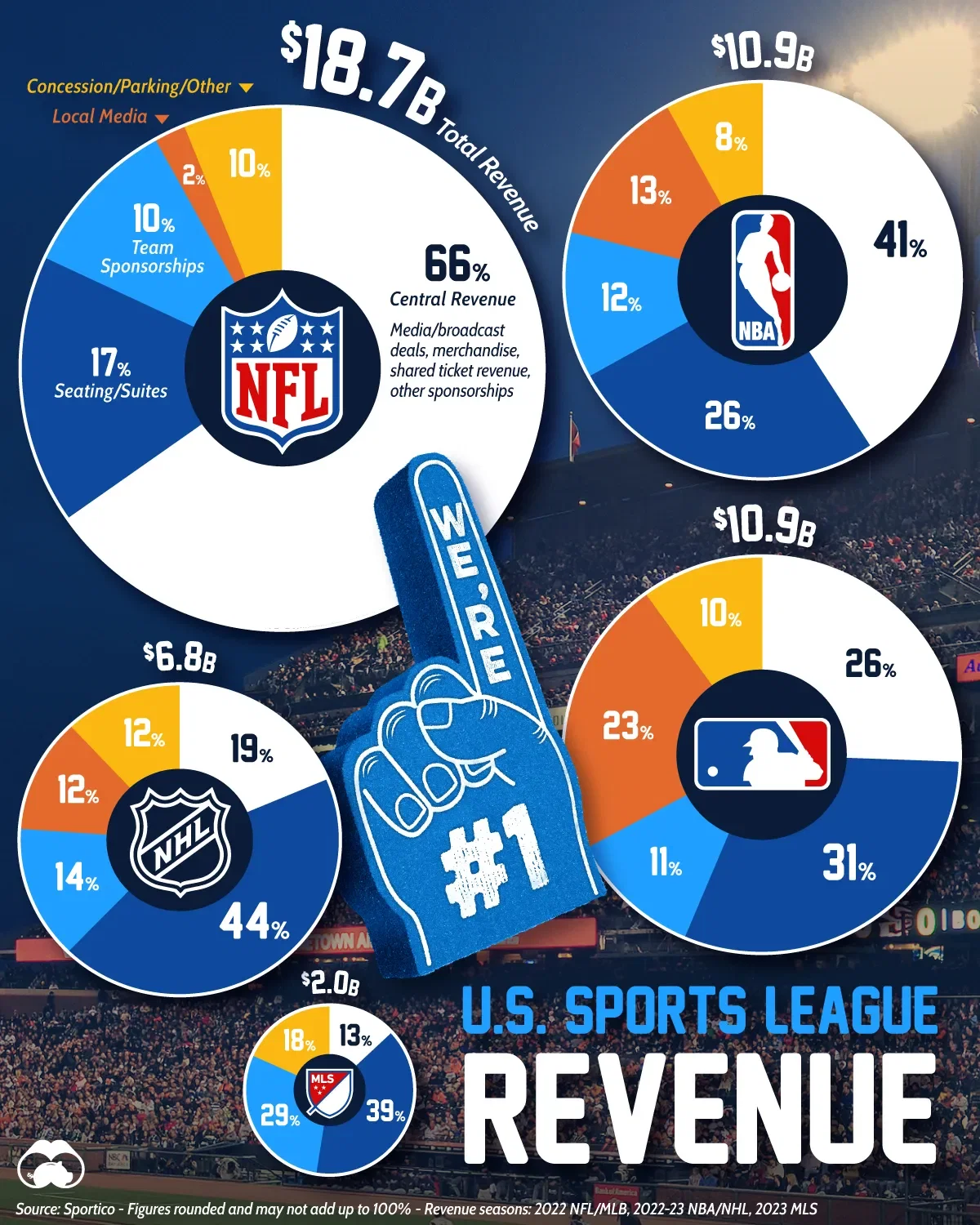 How Each U.S. Sports League Generates Revenue