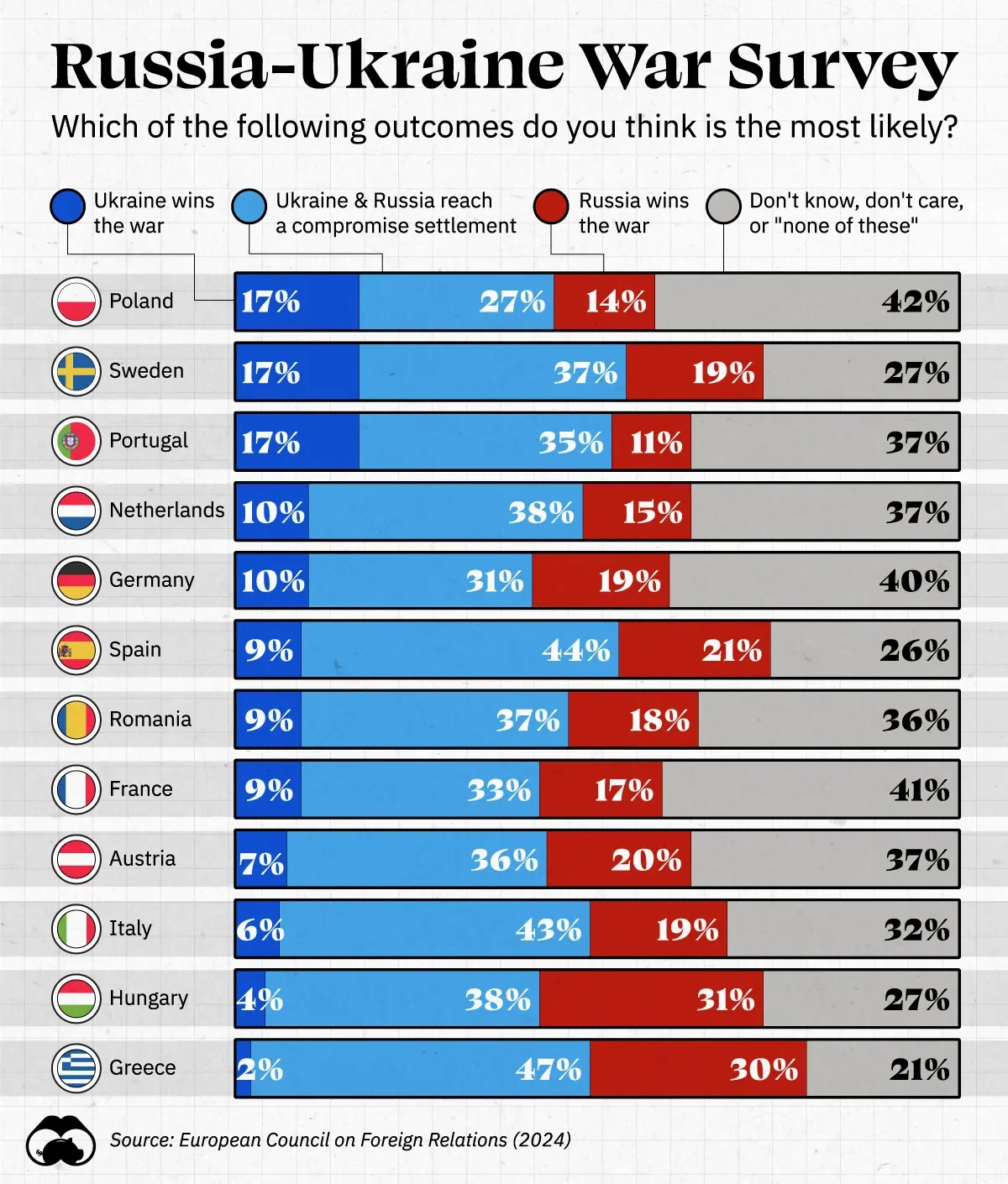How Europeans Think the Russia-Ukraine War Will End