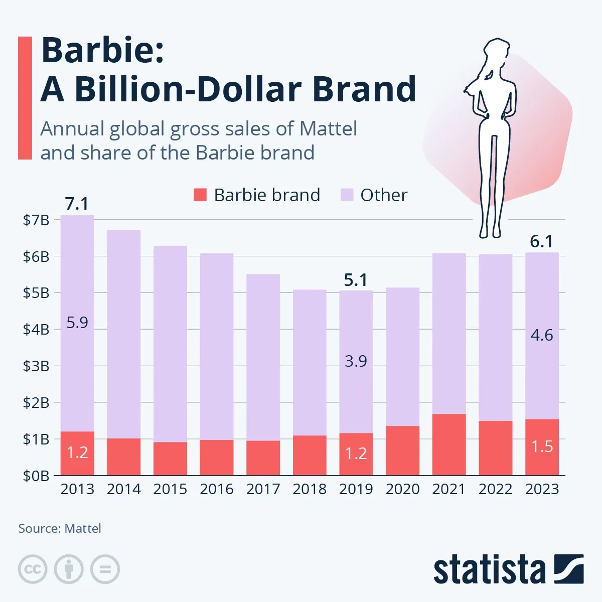 How Important Is the Barbie Brand for Mattel?
