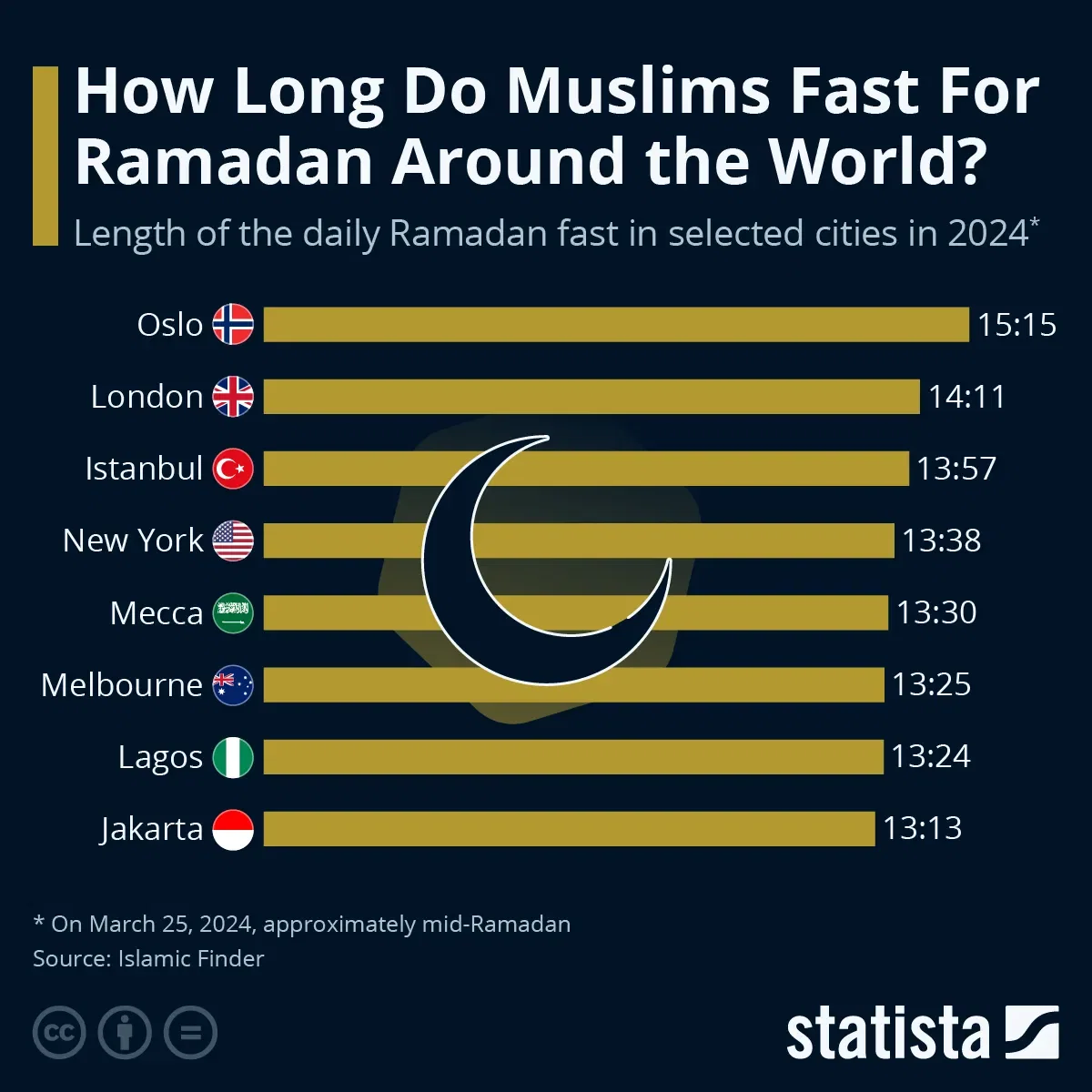 How Long Do Muslims Fast For Ramadan Around the World?