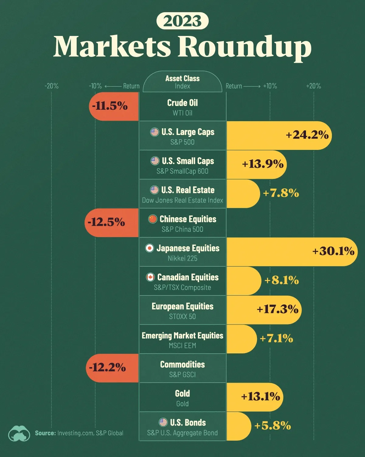 How Major Asset Classes Performed in 2023 🧮