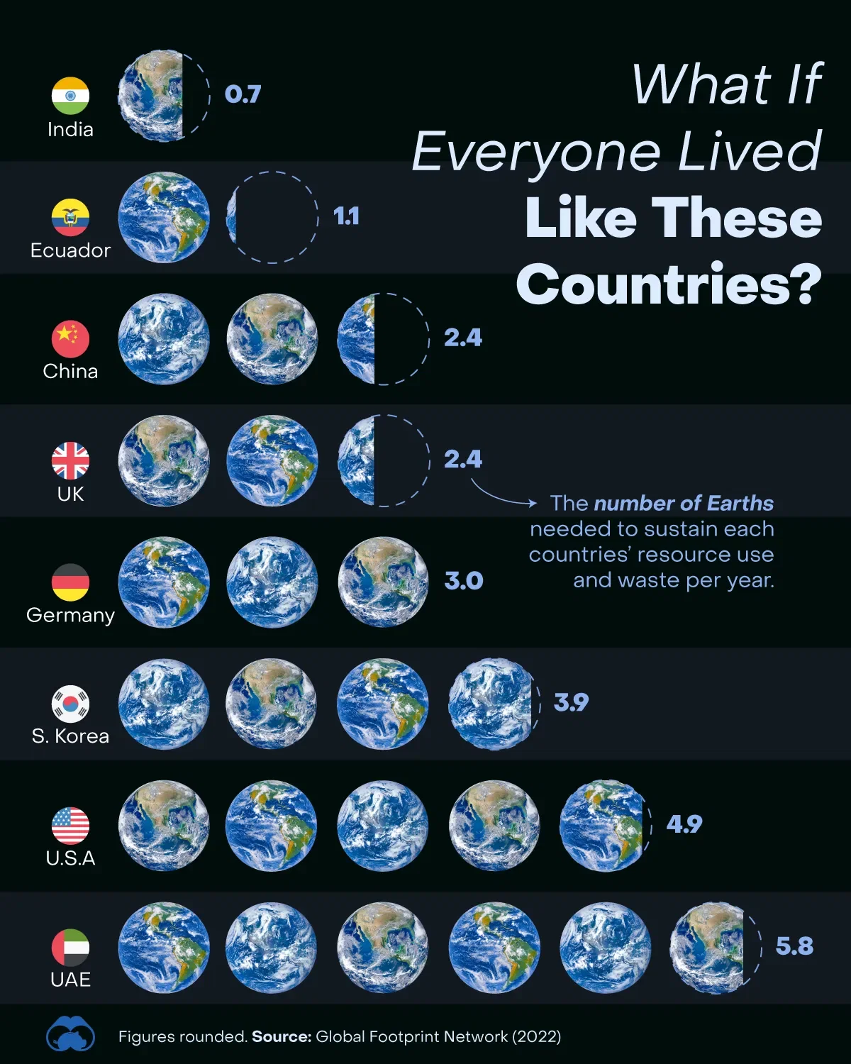 How Many Earths Are Needed to Sustain These Countries’ Lifestyles?