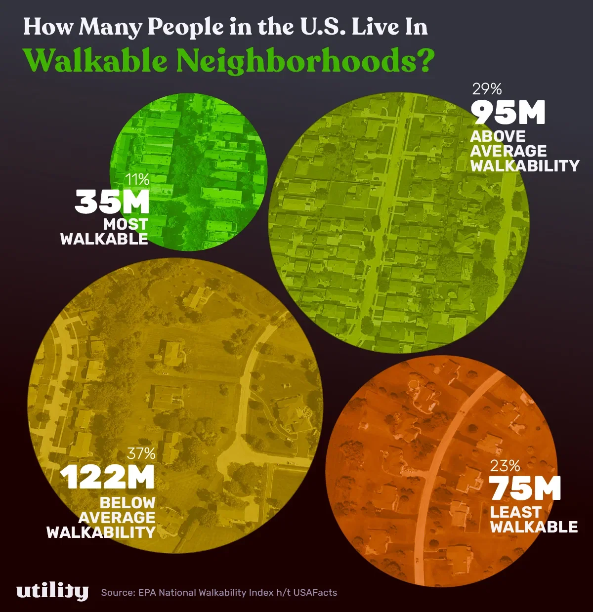 How Many People in the U.S. Live in Walkable Neighborhoods?